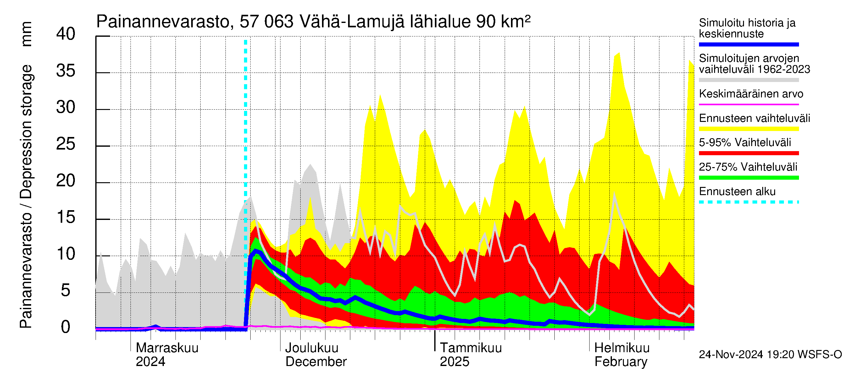 Siikajoen vesistöalue - Vähä-Lamujärvi: Painannevarasto