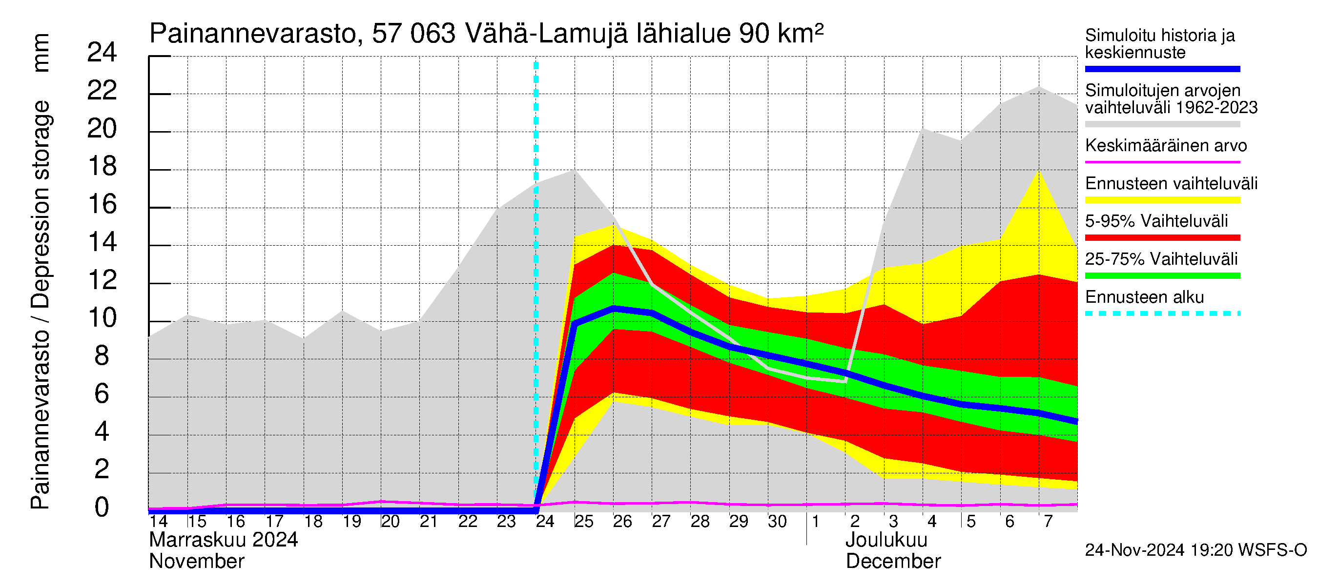 Siikajoen vesistöalue - Vähä-Lamujärvi: Painannevarasto