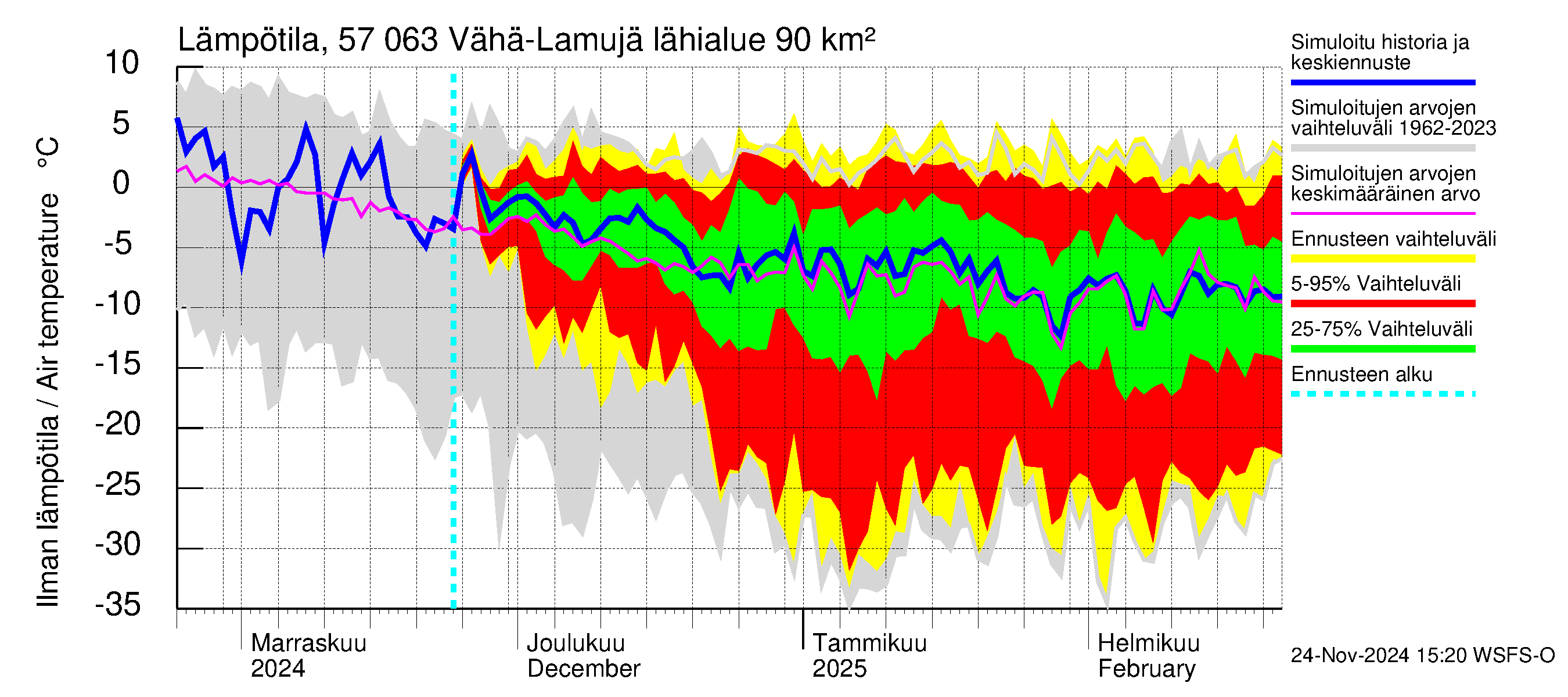 Siikajoen vesistöalue - Vähä-Lamujärvi: Ilman lämpötila