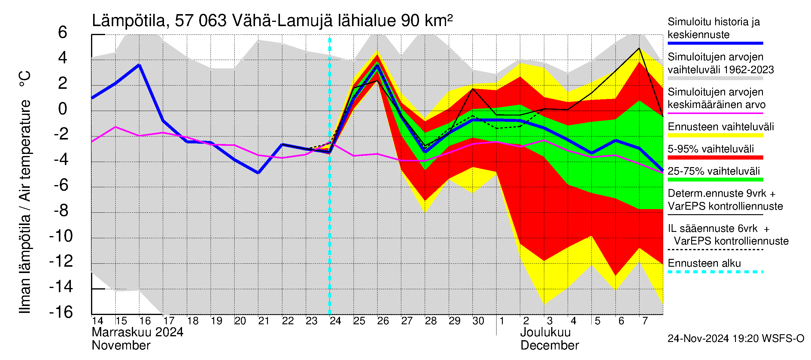 Siikajoen vesistöalue - Vähä-Lamujärvi: Ilman lämpötila