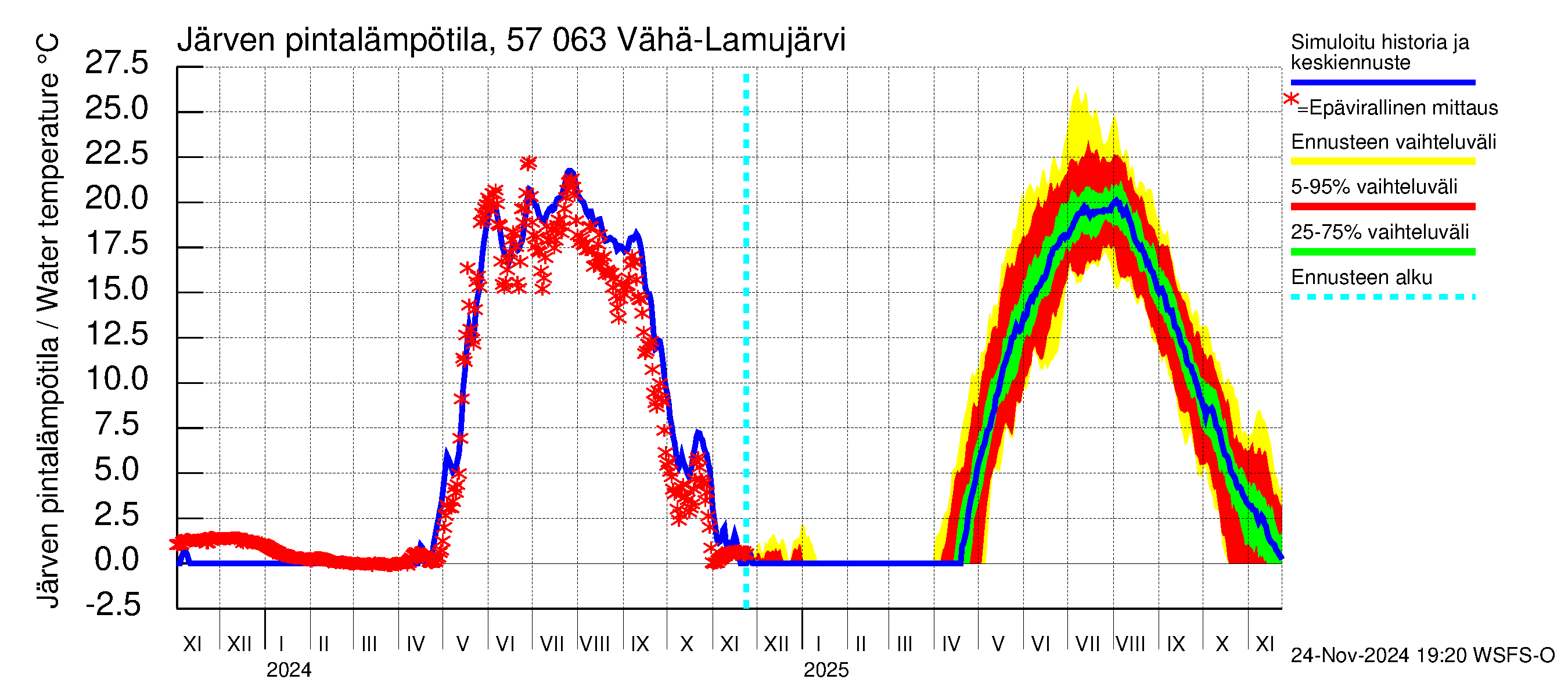 Siikajoen vesistöalue - Vähä-Lamujärvi: Järven pintalämpötila