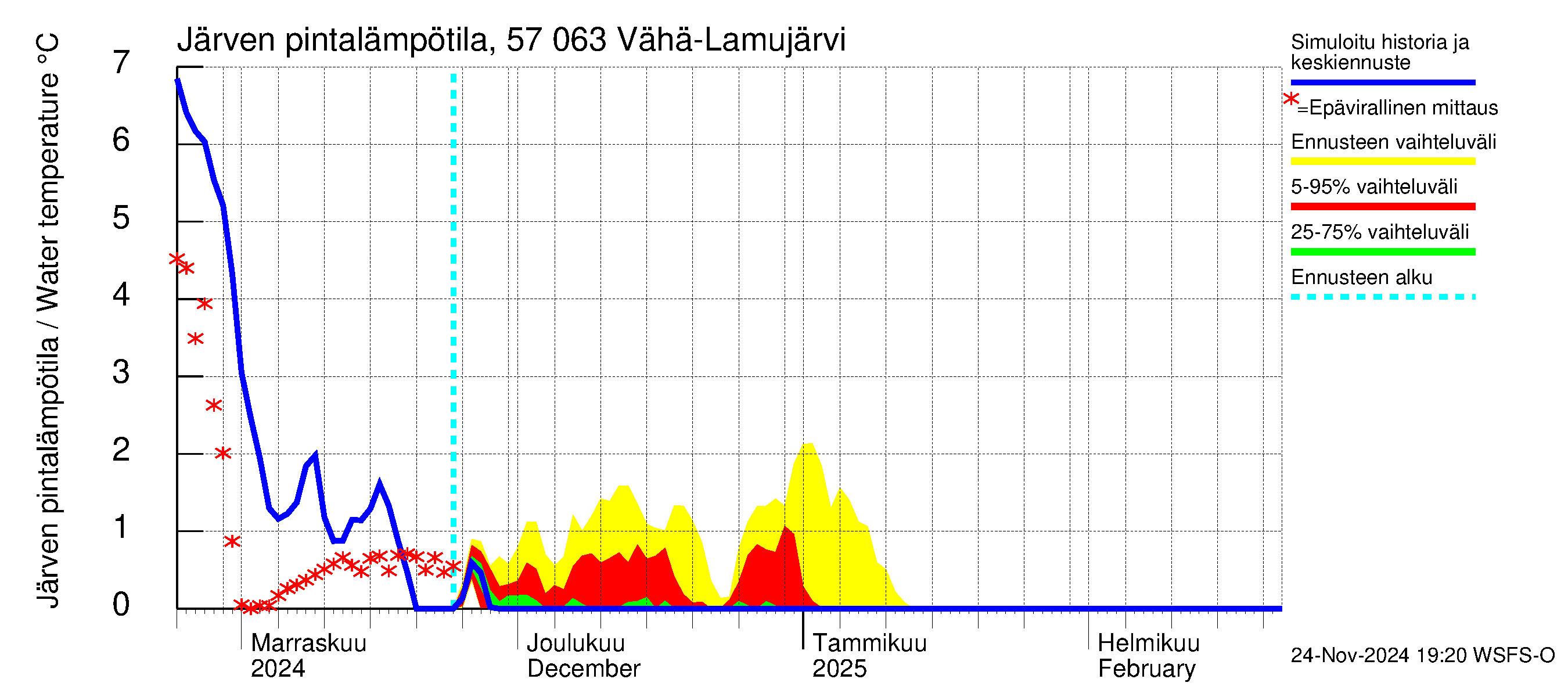 Siikajoen vesistöalue - Vähä-Lamujärvi: Järven pintalämpötila