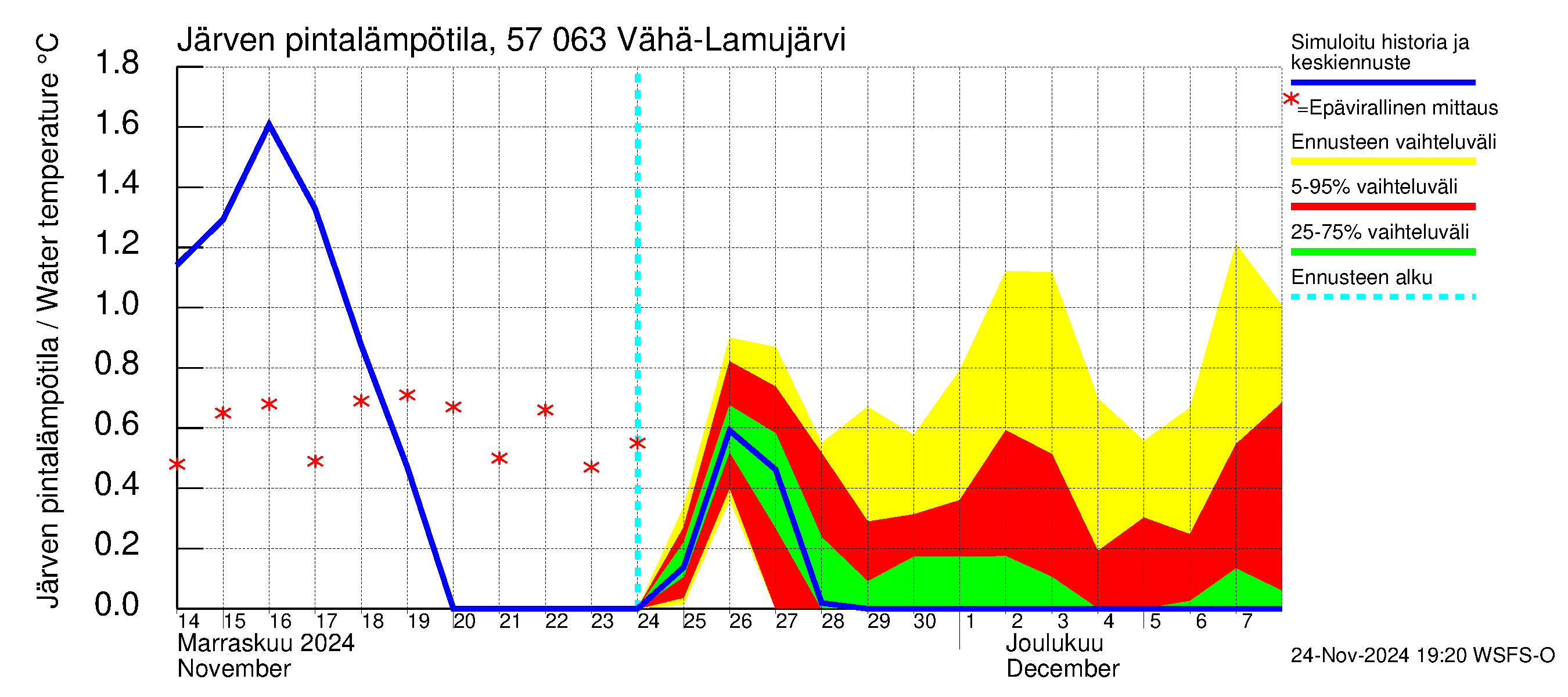 Siikajoen vesistöalue - Vähä-Lamujärvi: Järven pintalämpötila