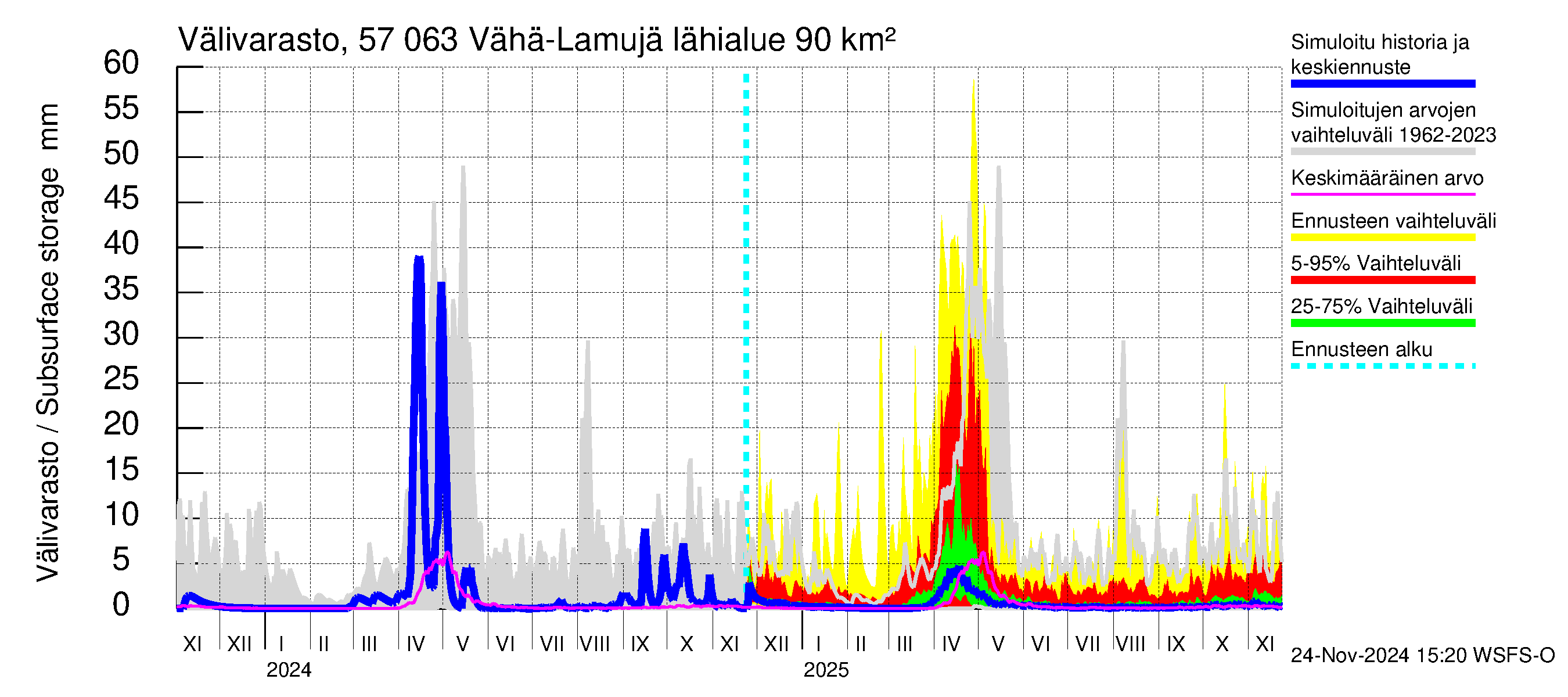 Siikajoen vesistöalue - Vähä-Lamujärvi: Välivarasto