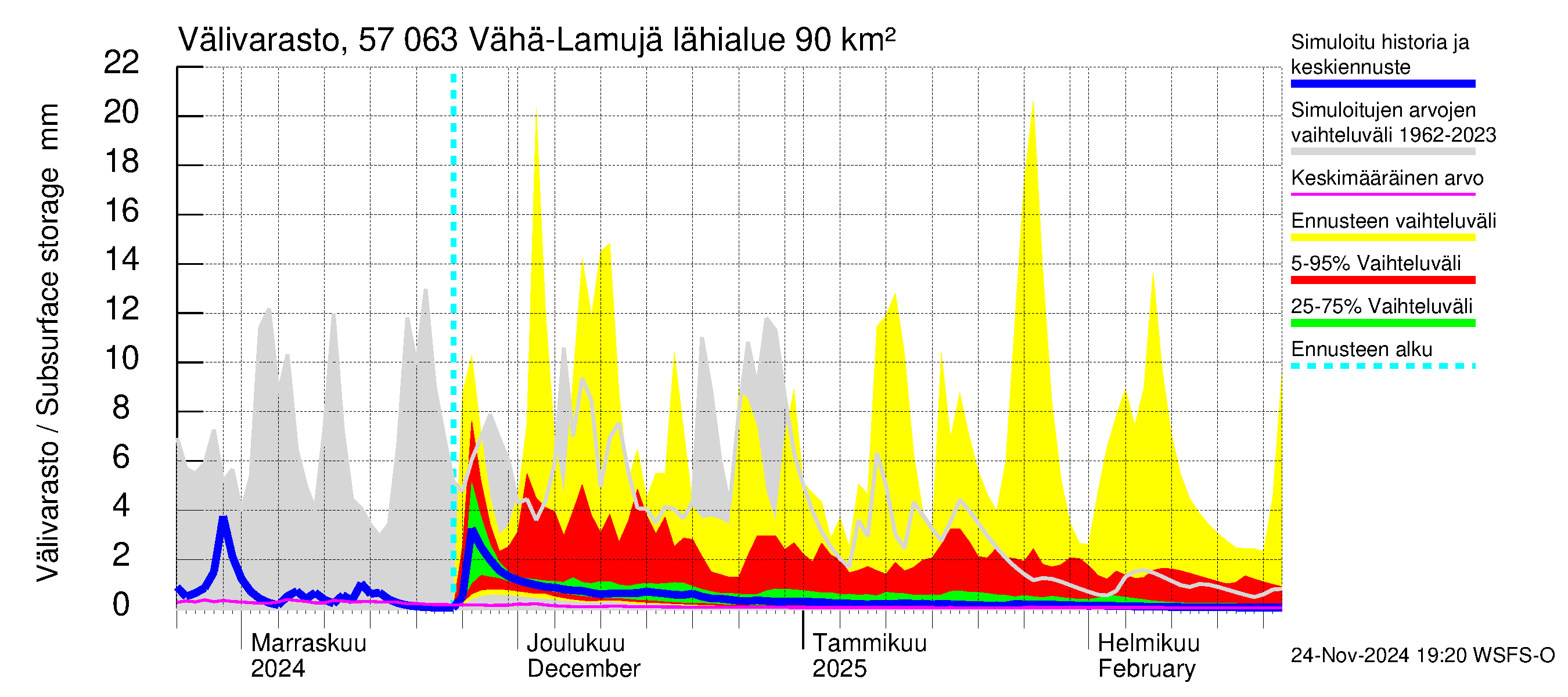 Siikajoen vesistöalue - Vähä-Lamujärvi: Välivarasto