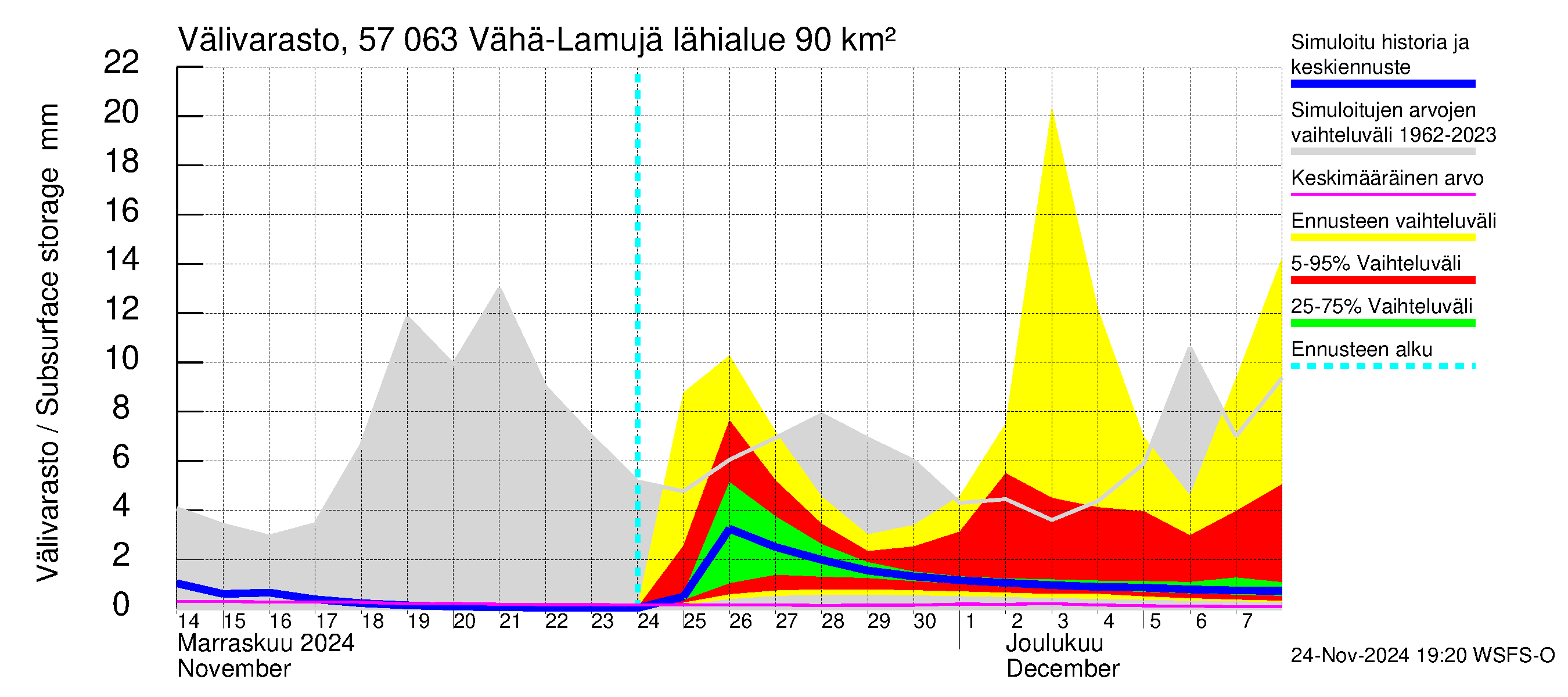 Siikajoen vesistöalue - Vähä-Lamujärvi: Välivarasto