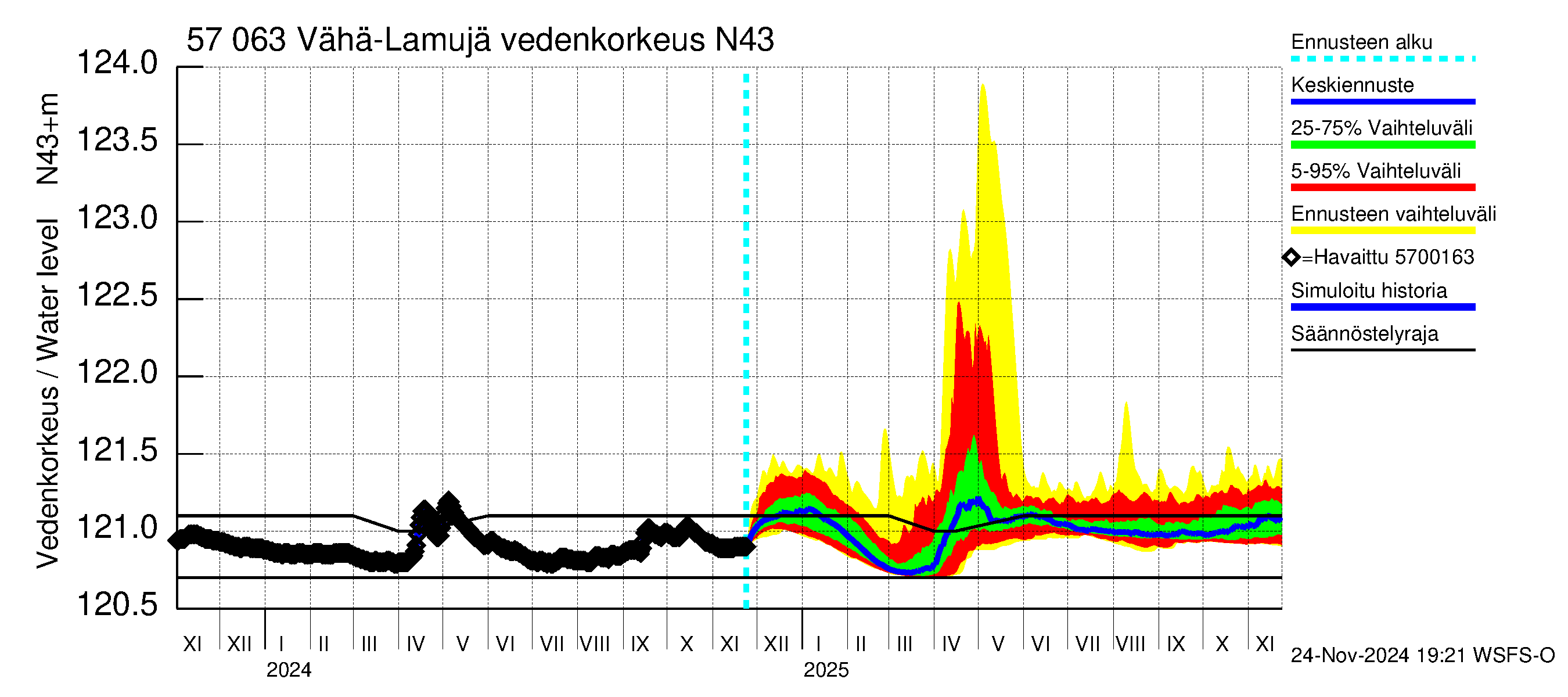 Siikajoen vesistöalue - Vähä-Lamujärvi: Vedenkorkeus - jakaumaennuste