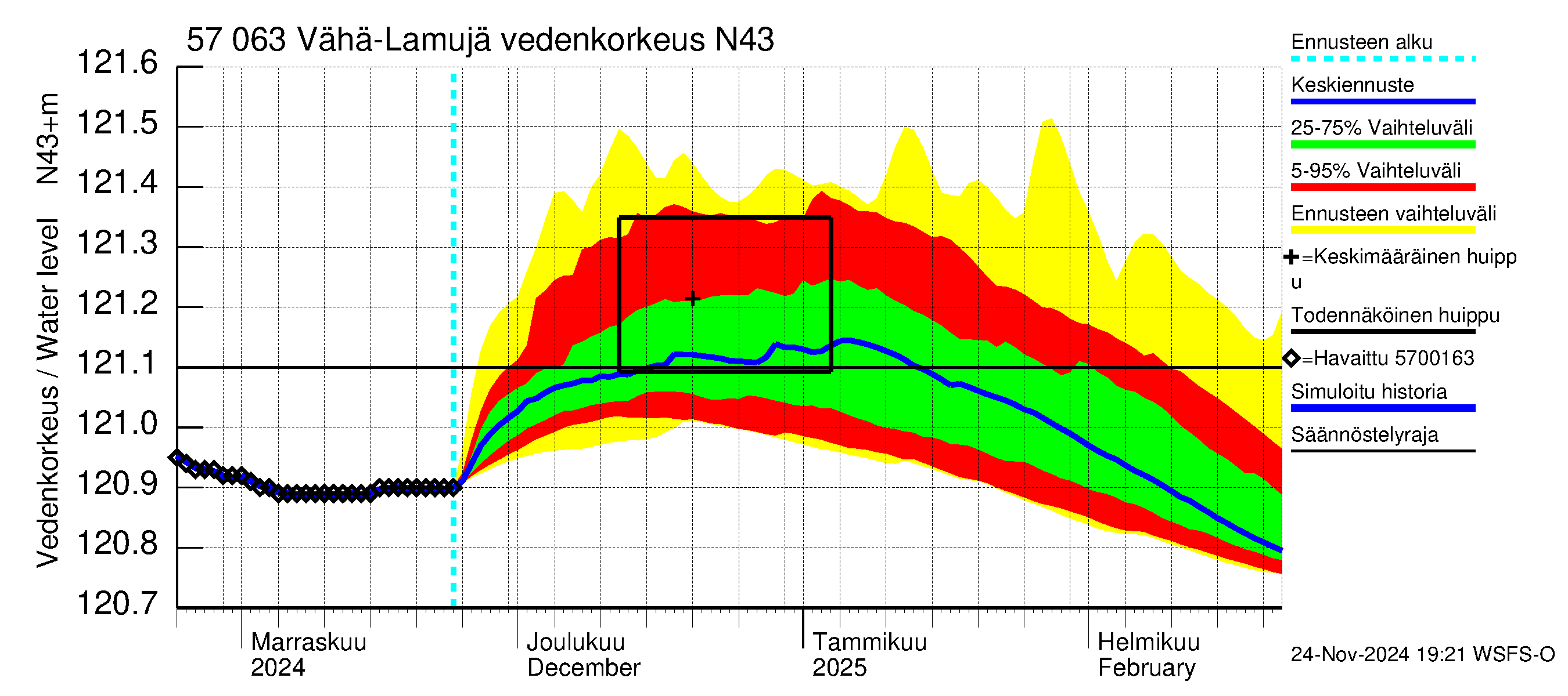 Siikajoen vesistöalue - Vähä-Lamujärvi: Vedenkorkeus - jakaumaennuste