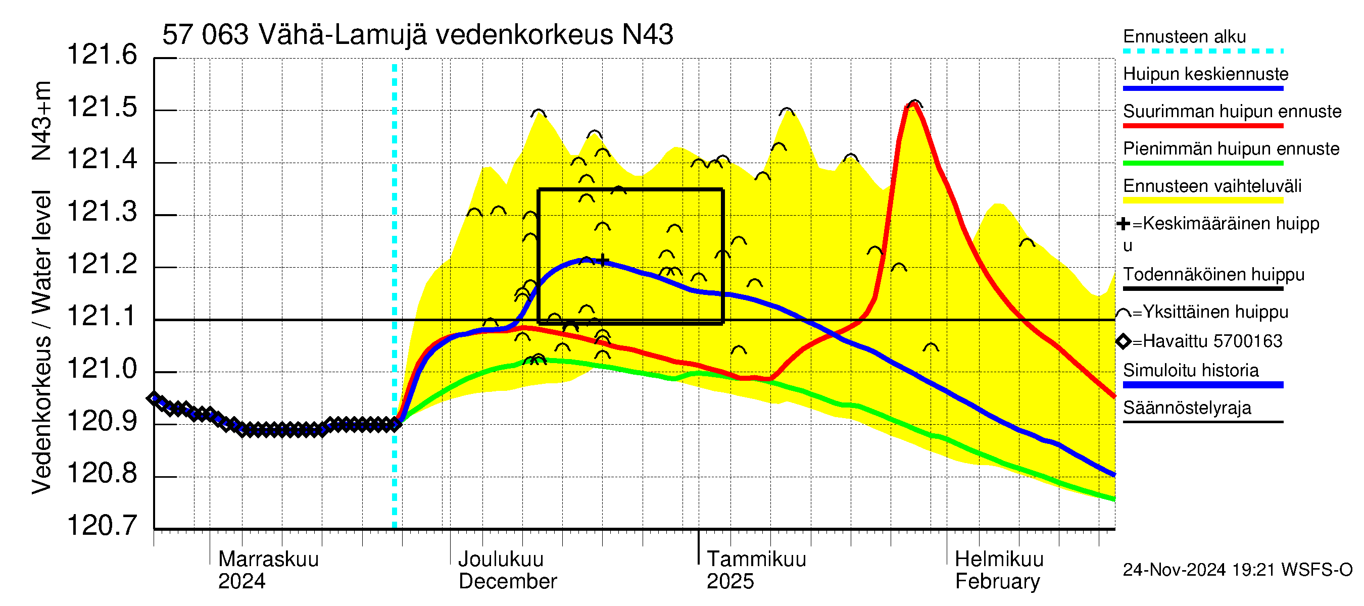 Siikajoen vesistöalue - Vähä-Lamujärvi: Vedenkorkeus - huippujen keski- ja ääriennusteet