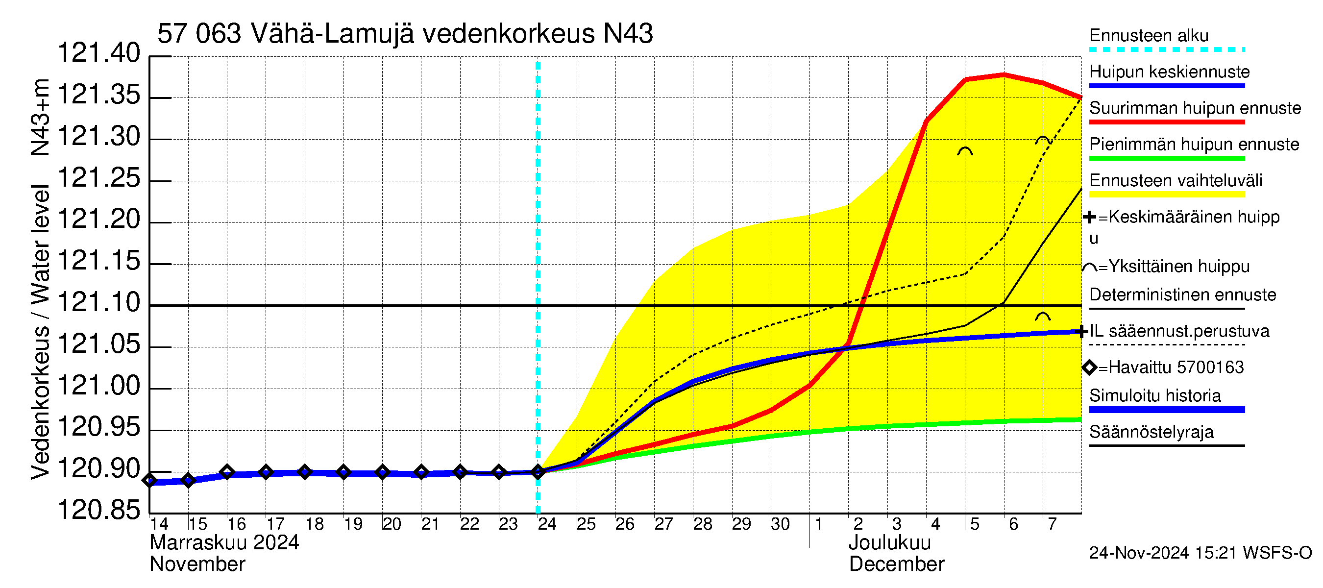 Siikajoen vesistöalue - Vähä-Lamujärvi: Vedenkorkeus - huippujen keski- ja ääriennusteet