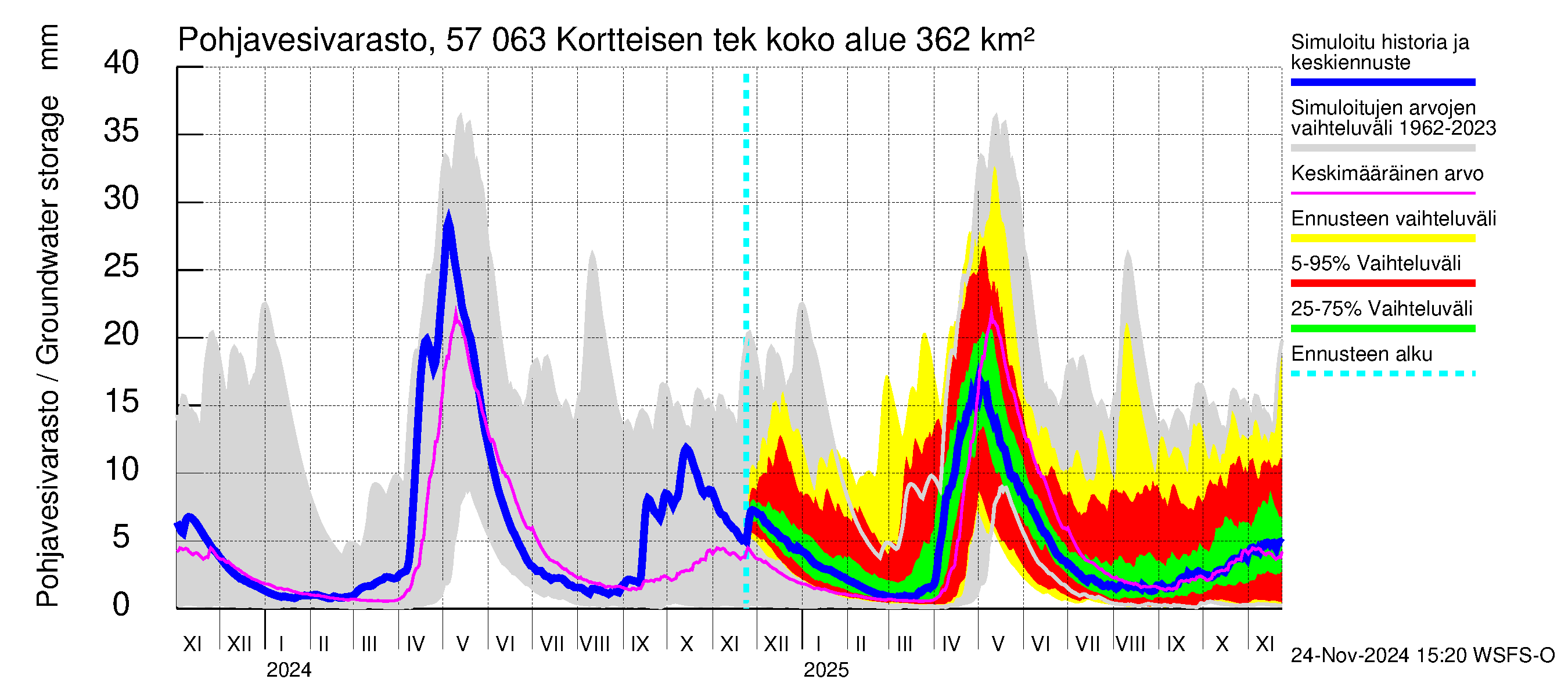 Siikajoen vesistöalue - Kortteisen tekojärvi: Pohjavesivarasto