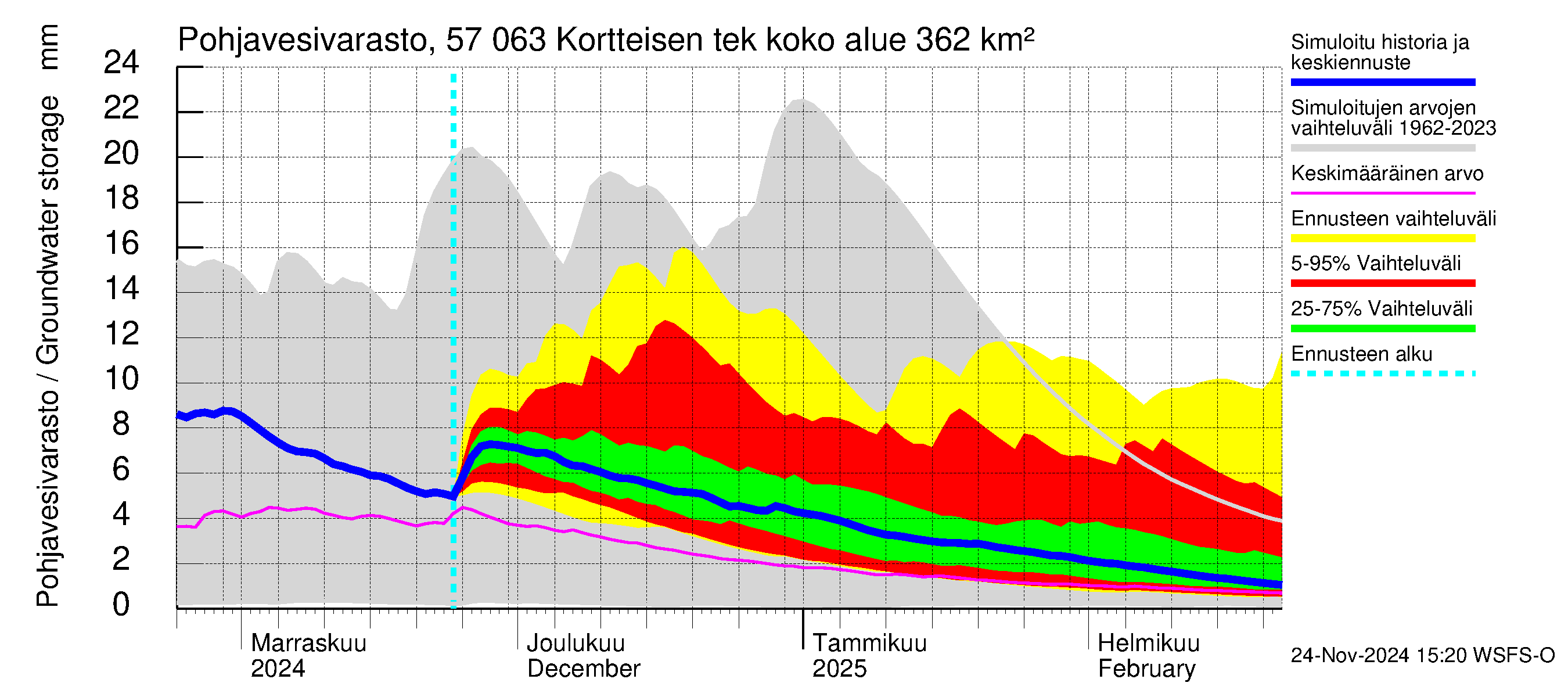 Siikajoen vesistöalue - Kortteisen tekojärvi: Pohjavesivarasto