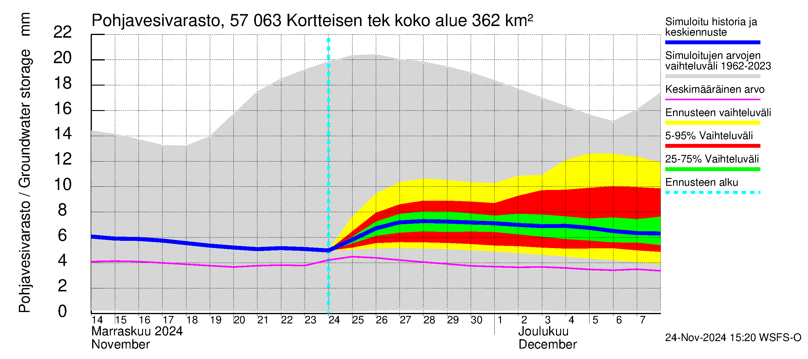 Siikajoen vesistöalue - Kortteisen tekojärvi: Pohjavesivarasto