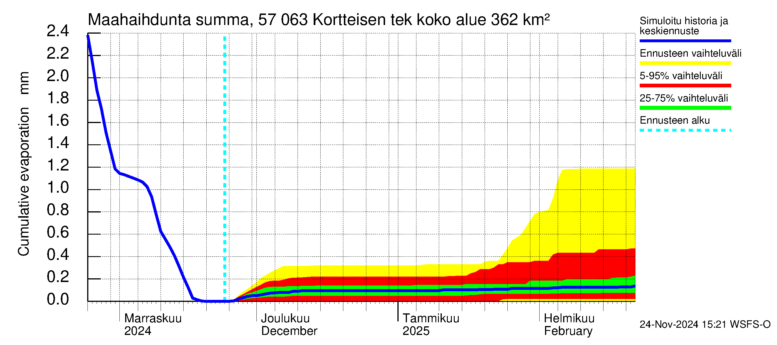 Siikajoen vesistöalue - Kortteisen tekojärvi: Haihdunta maa-alueelta - summa