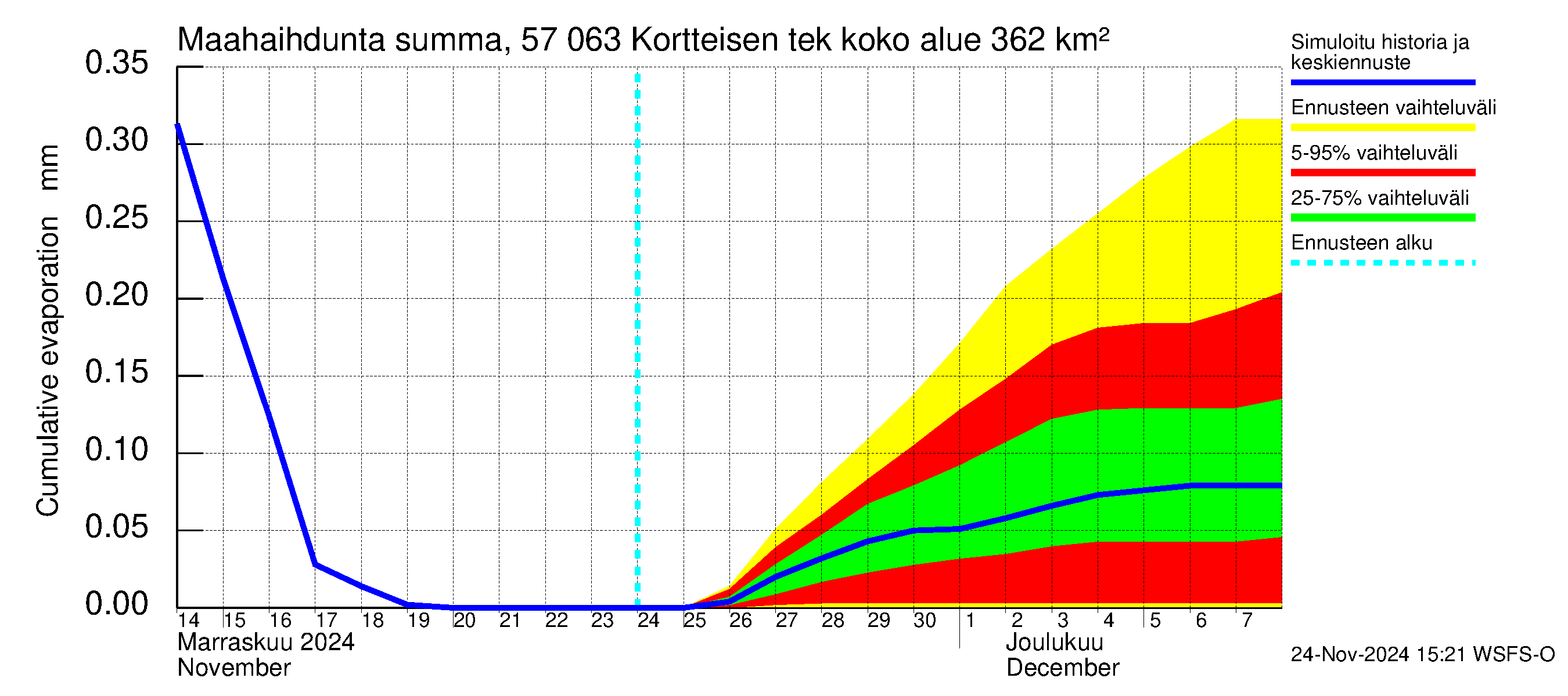 Siikajoen vesistöalue - Kortteisen tekojärvi: Haihdunta maa-alueelta - summa