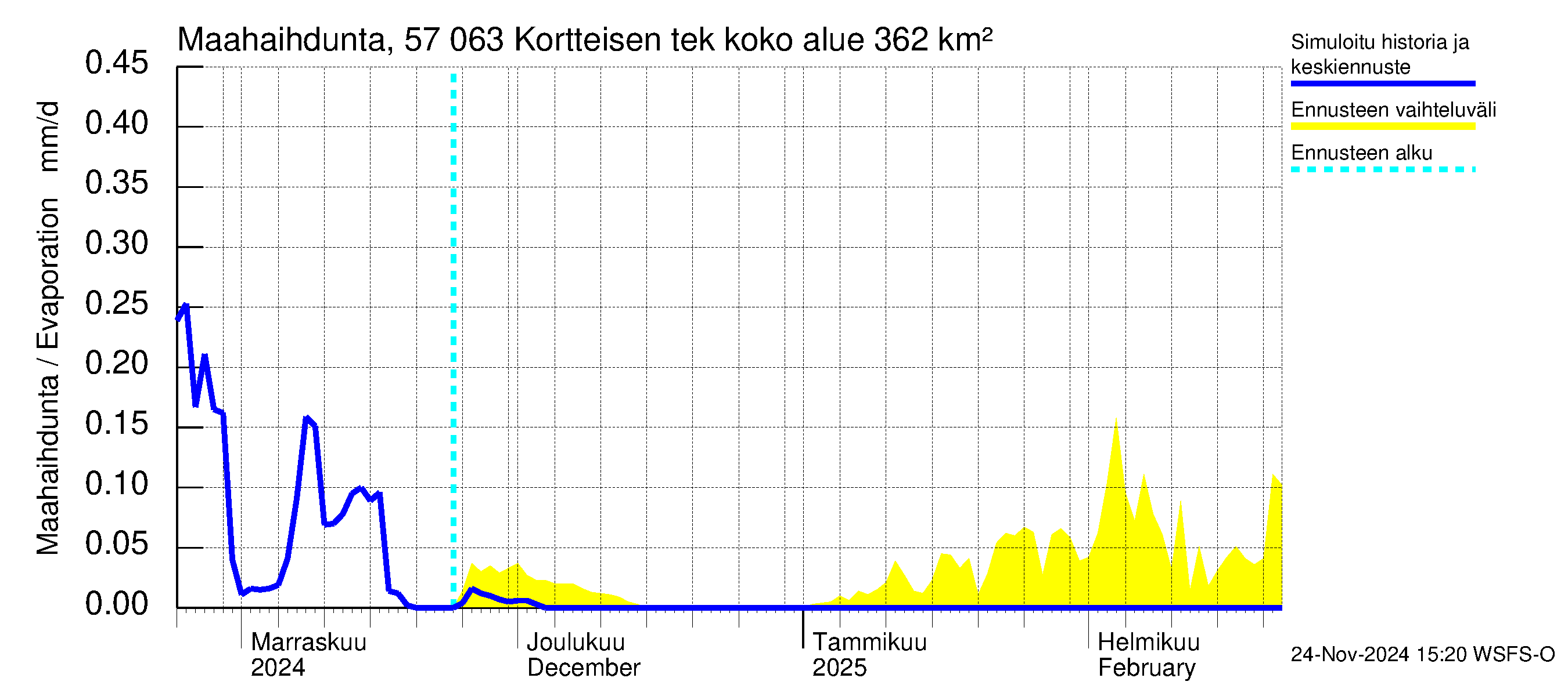 Siikajoen vesistöalue - Kortteisen tekojärvi: Haihdunta maa-alueelta