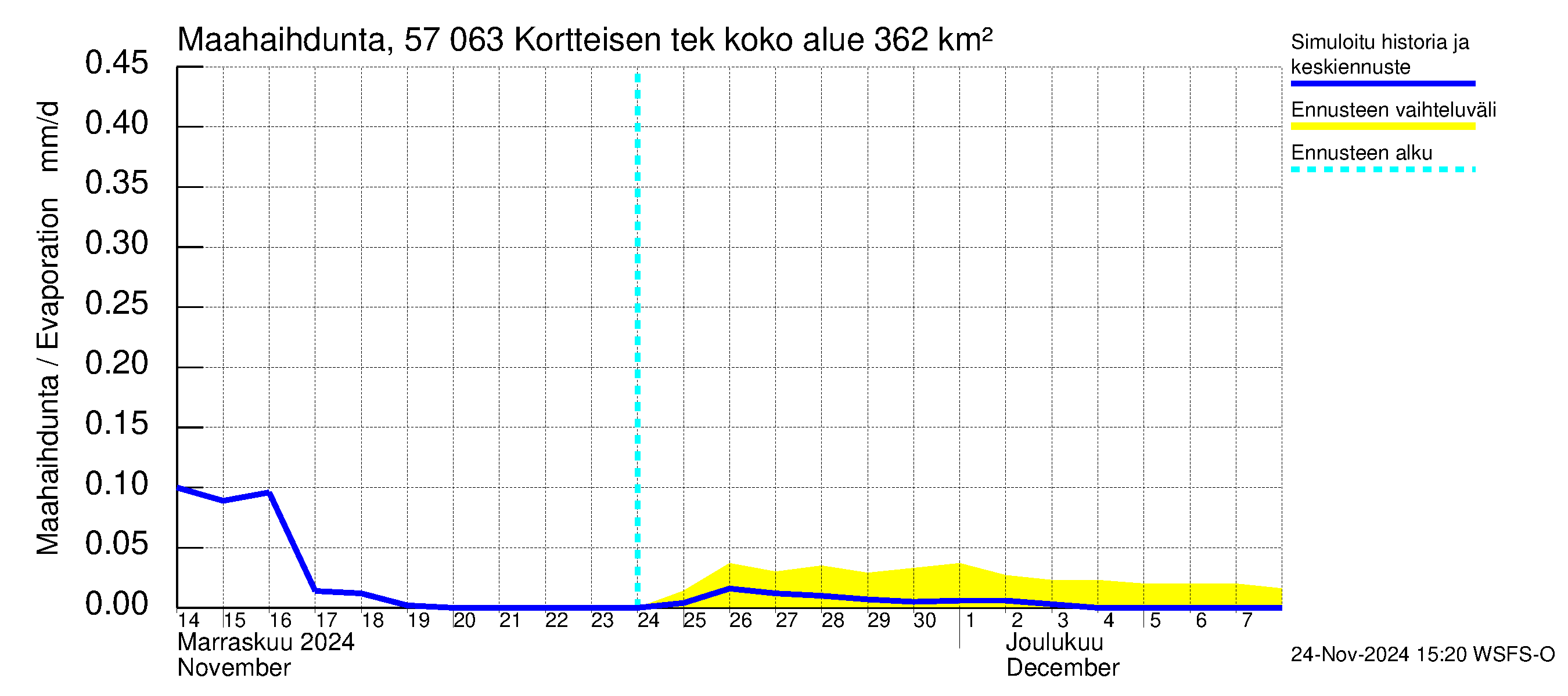 Siikajoen vesistöalue - Kortteisen tekojärvi: Haihdunta maa-alueelta