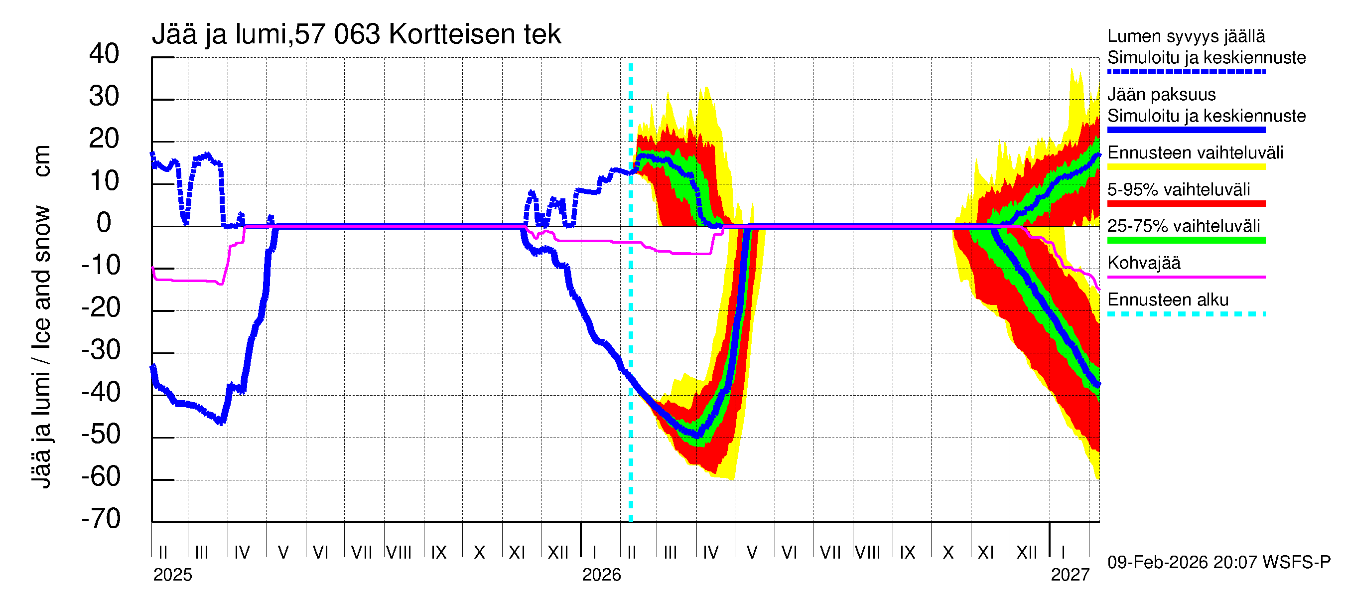 Siikajoen vesistöalue - Kortteisen tekojärvi: Jään paksuus