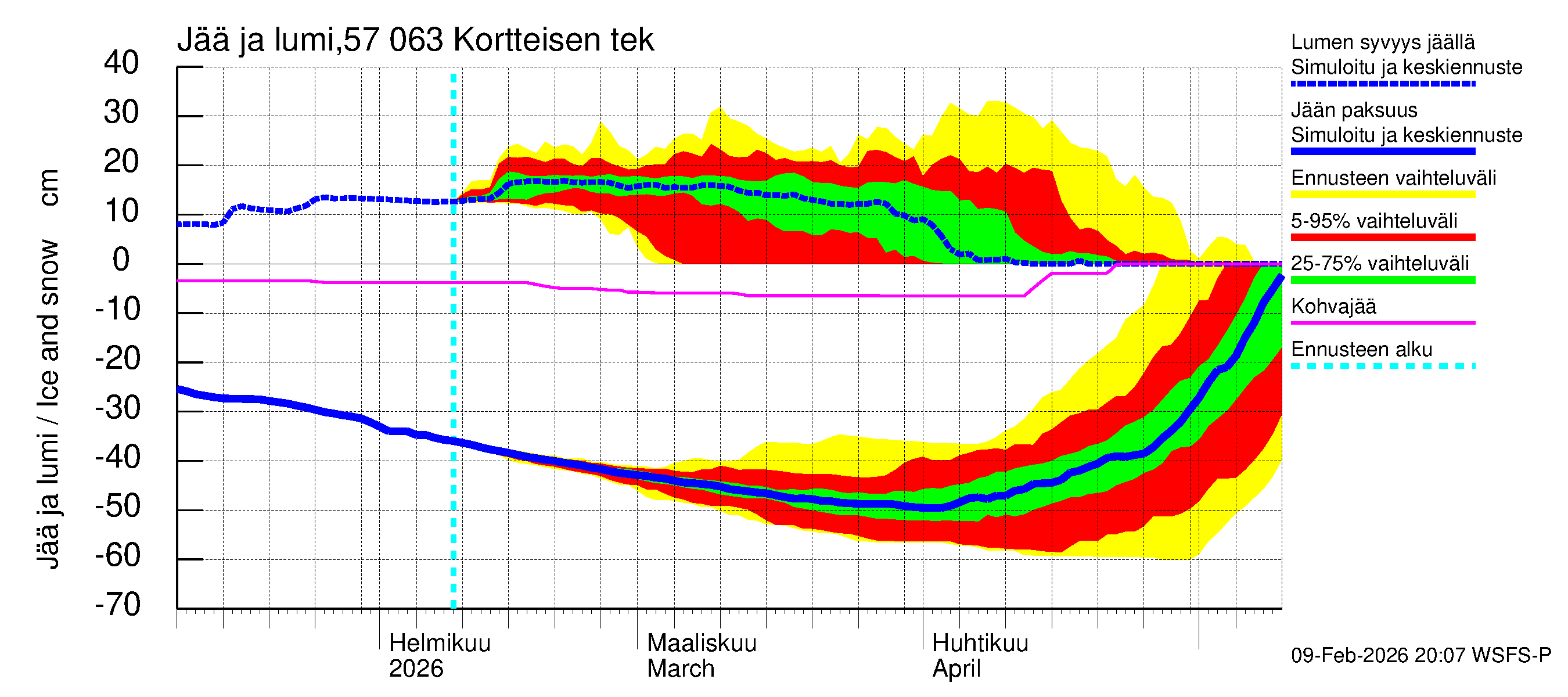 Siikajoen vesistöalue - Kortteisen tekojärvi: Jään paksuus