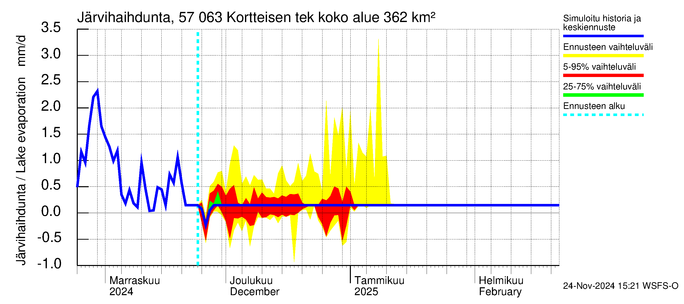 Siikajoen vesistöalue - Kortteisen tekojärvi: Järvihaihdunta