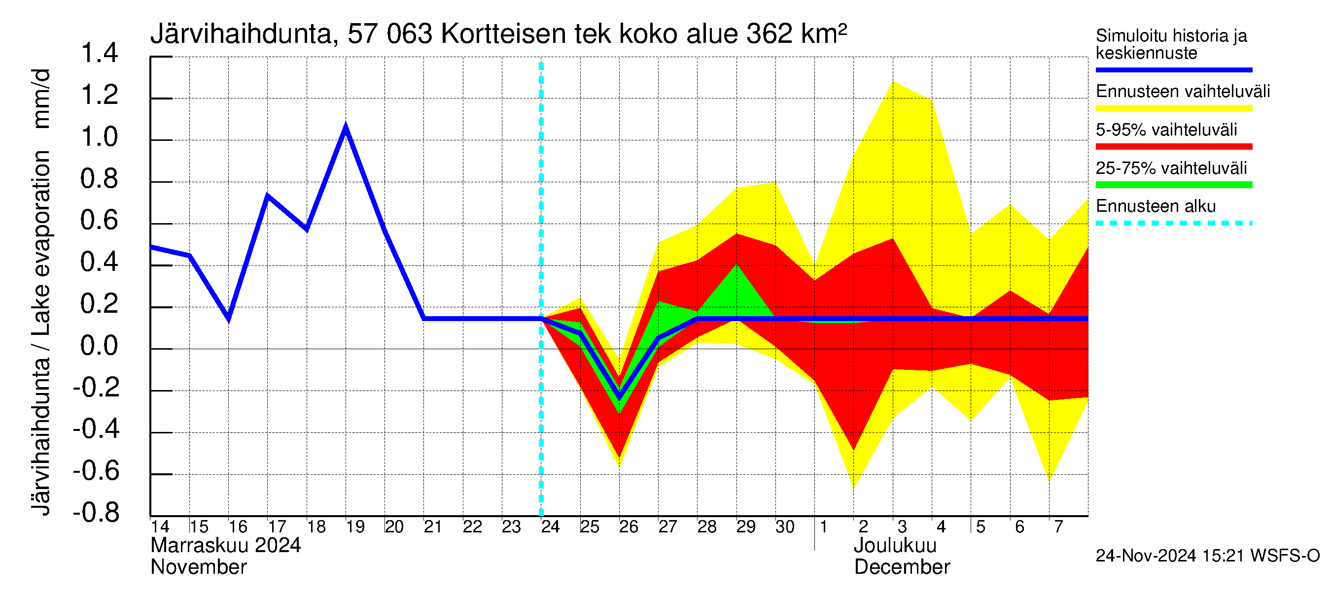 Siikajoen vesistöalue - Kortteisen tekojärvi: Järvihaihdunta