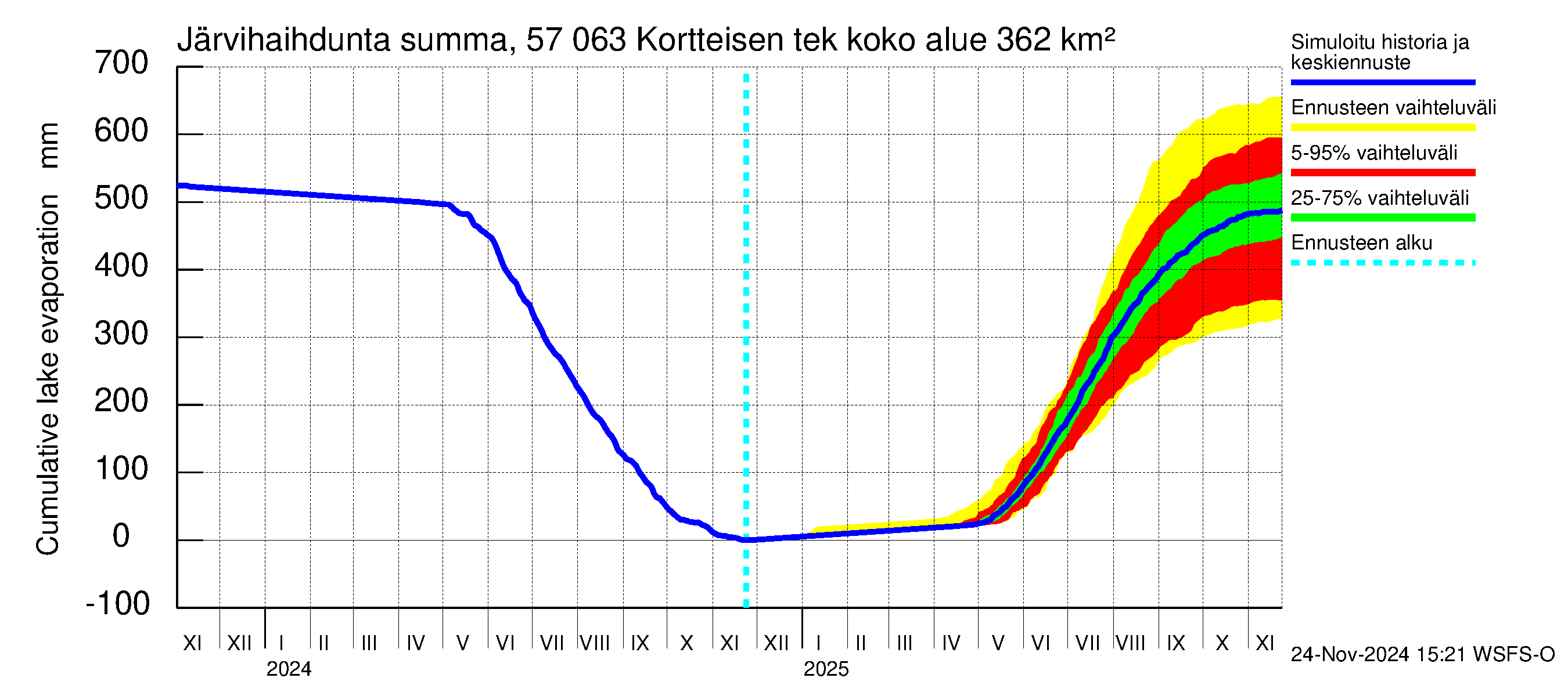 Siikajoen vesistöalue - Kortteisen tekojärvi: Järvihaihdunta - summa