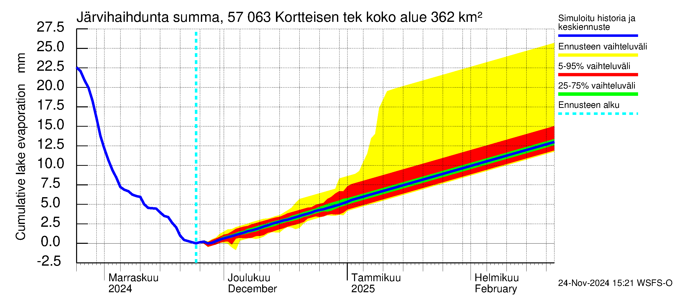 Siikajoen vesistöalue - Kortteisen tekojärvi: Järvihaihdunta - summa