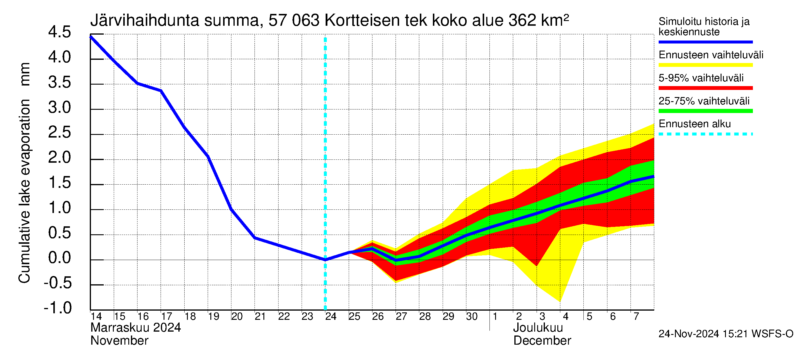 Siikajoen vesistöalue - Kortteisen tekojärvi: Järvihaihdunta - summa