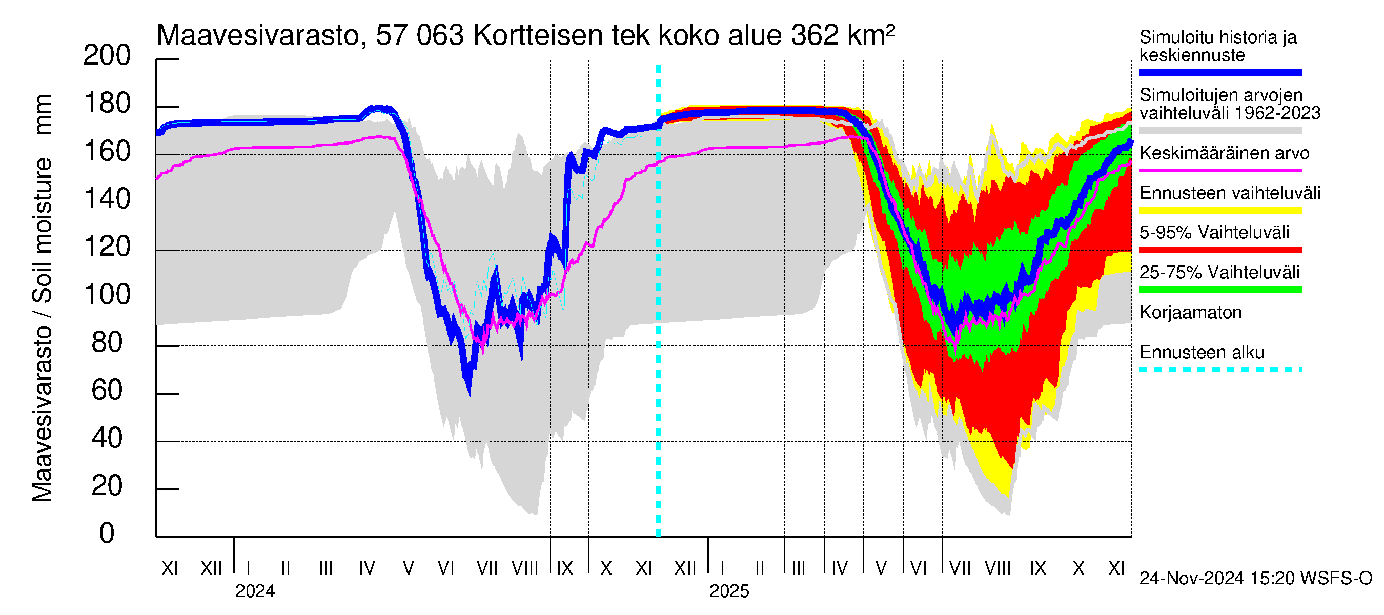 Siikajoen vesistöalue - Kortteisen tekojärvi: Maavesivarasto