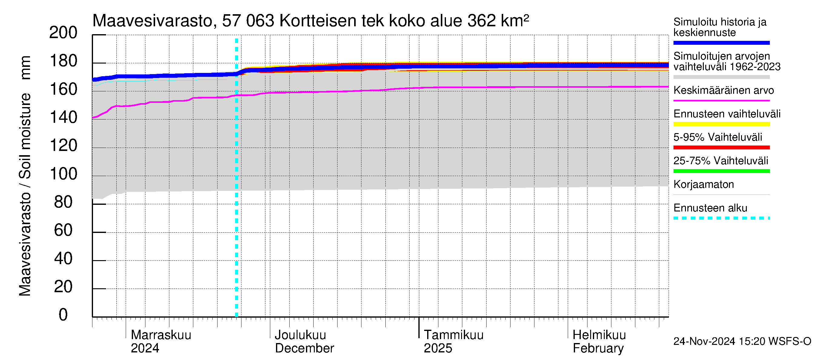 Siikajoen vesistöalue - Kortteisen tekojärvi: Maavesivarasto