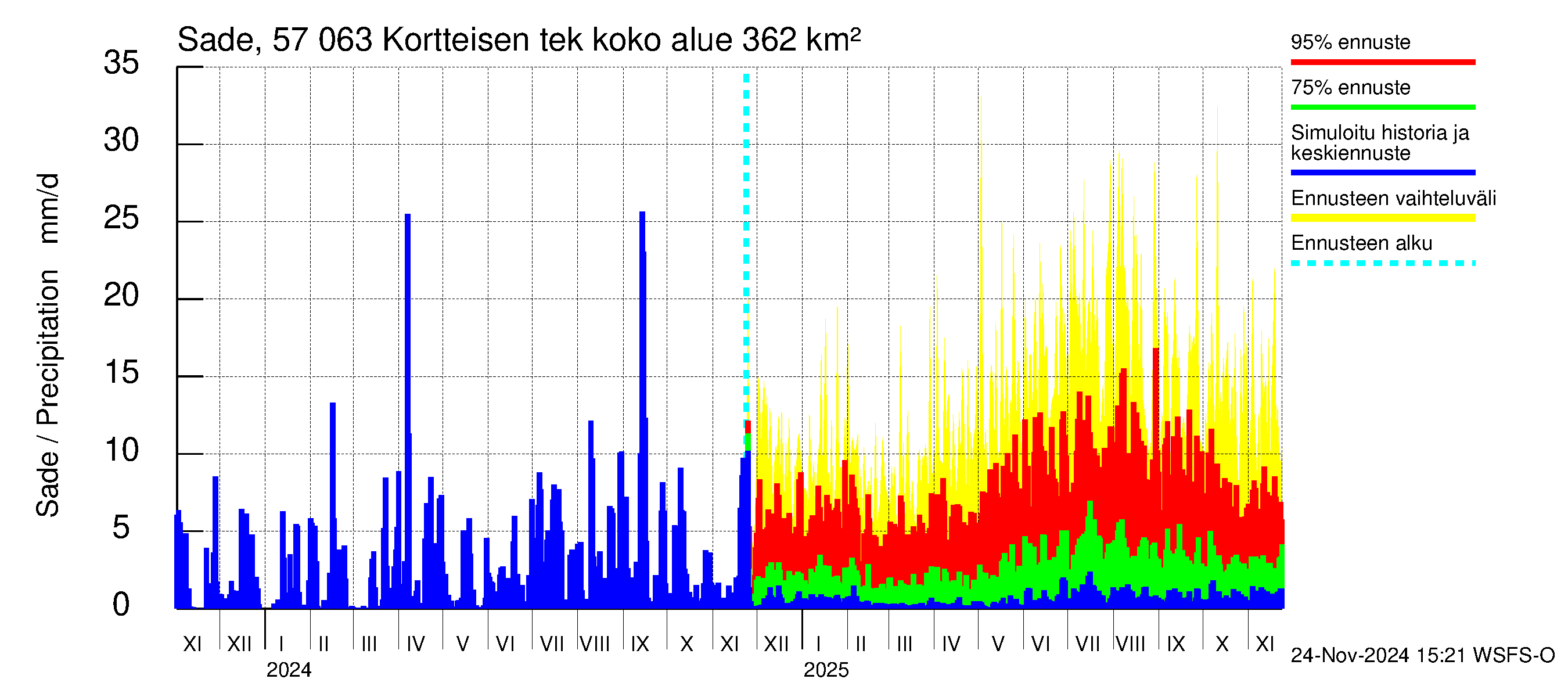 Siikajoen vesistöalue - Kortteisen tekojärvi: Sade