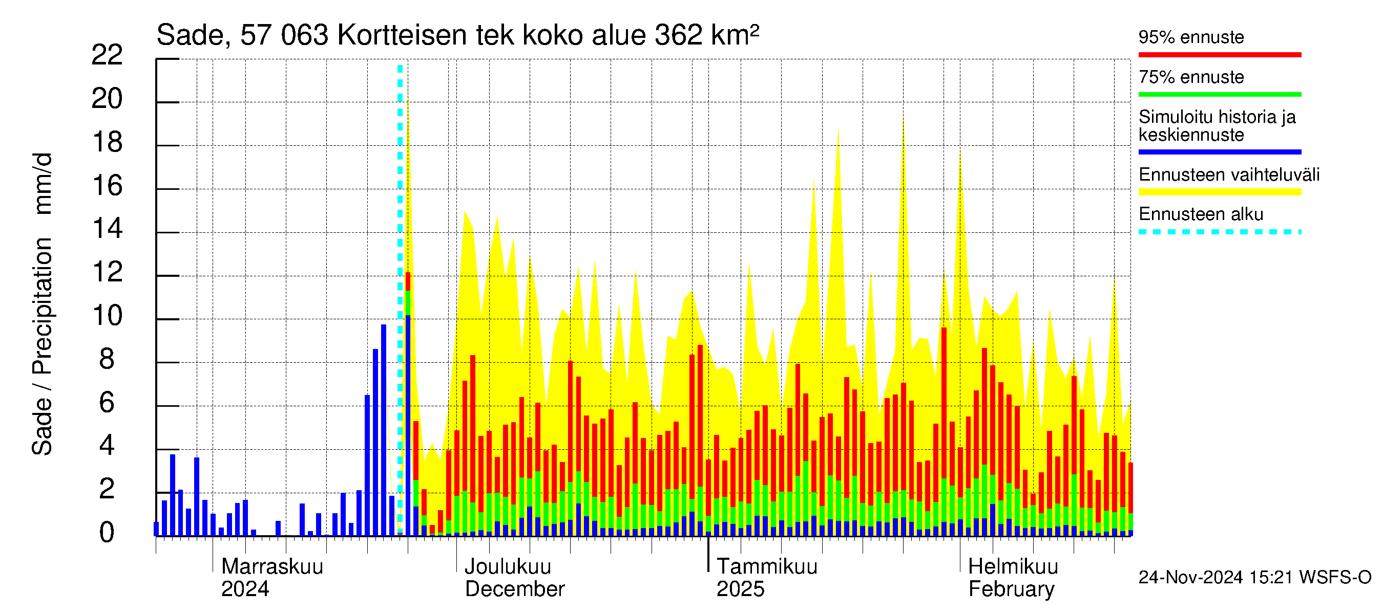 Siikajoen vesistöalue - Kortteisen tekojärvi: Sade