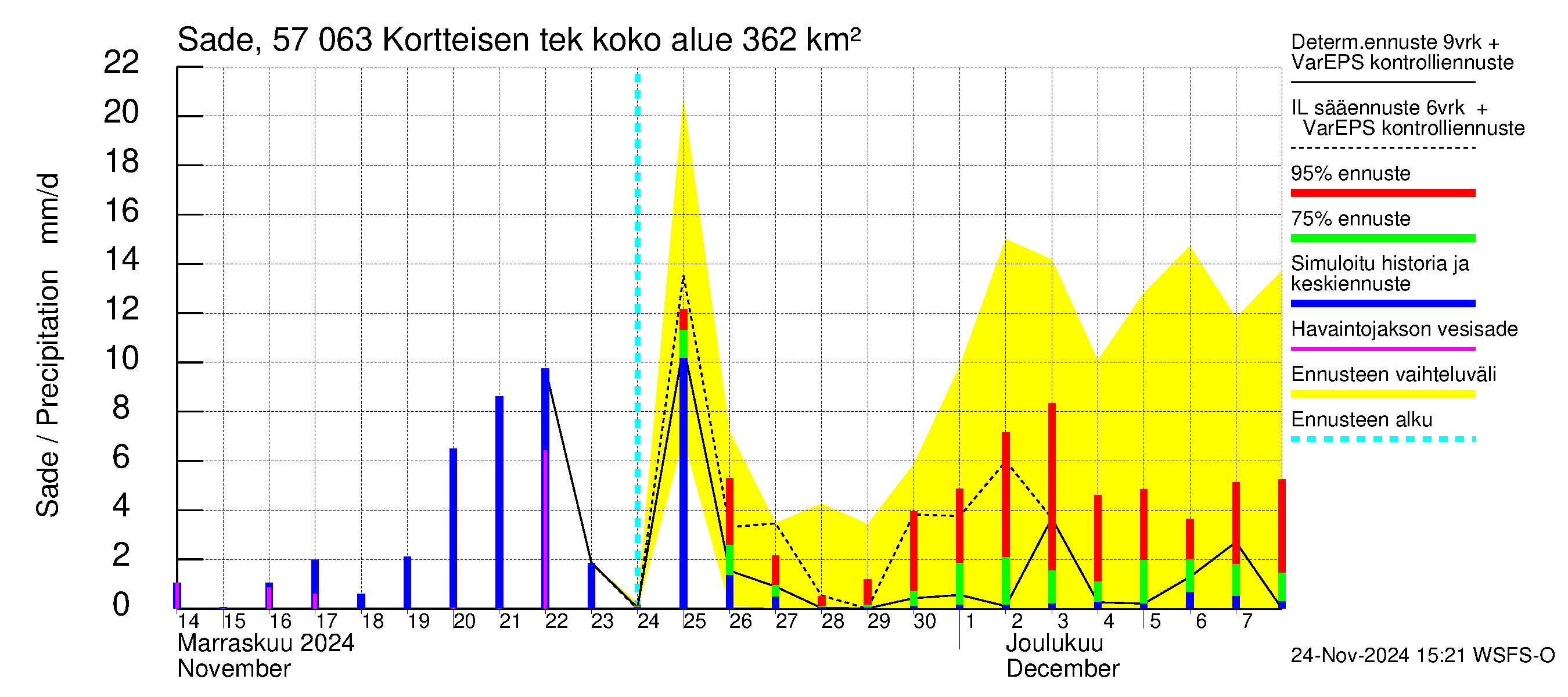 Siikajoen vesistöalue - Kortteisen tekojärvi: Sade