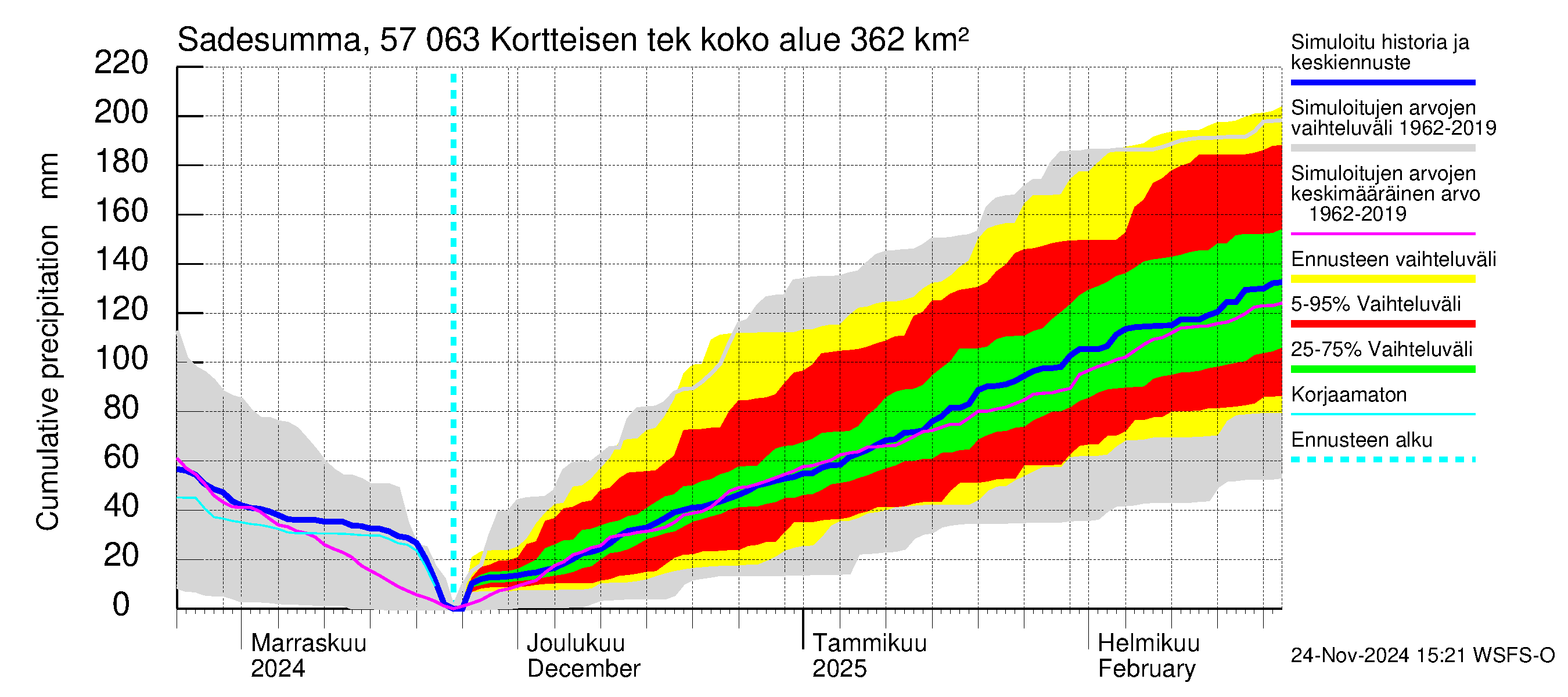 Siikajoen vesistöalue - Kortteisen tekojärvi: Sade - summa