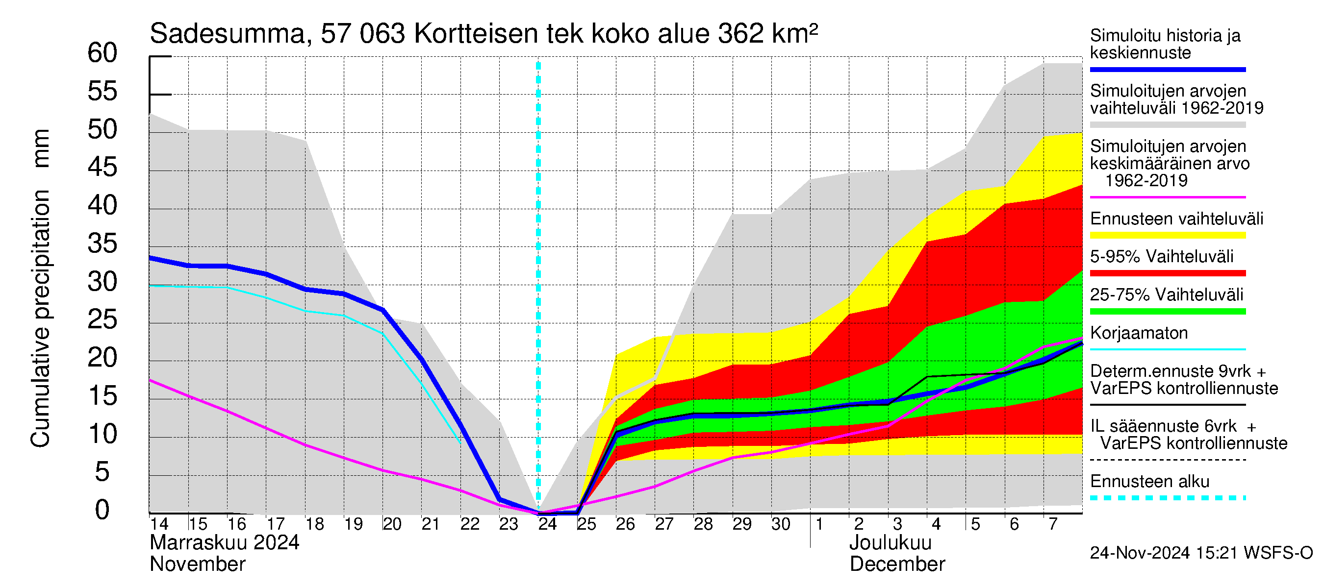 Siikajoen vesistöalue - Kortteisen tekojärvi: Sade - summa