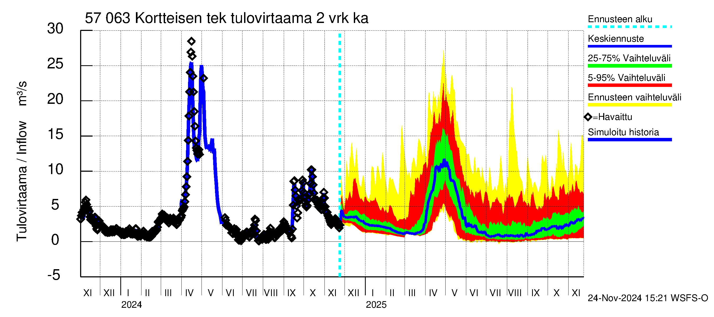 Siikajoen vesistöalue - Kortteisen tekojärvi: Tulovirtaama (usean vuorokauden liukuva keskiarvo) - jakaumaennuste