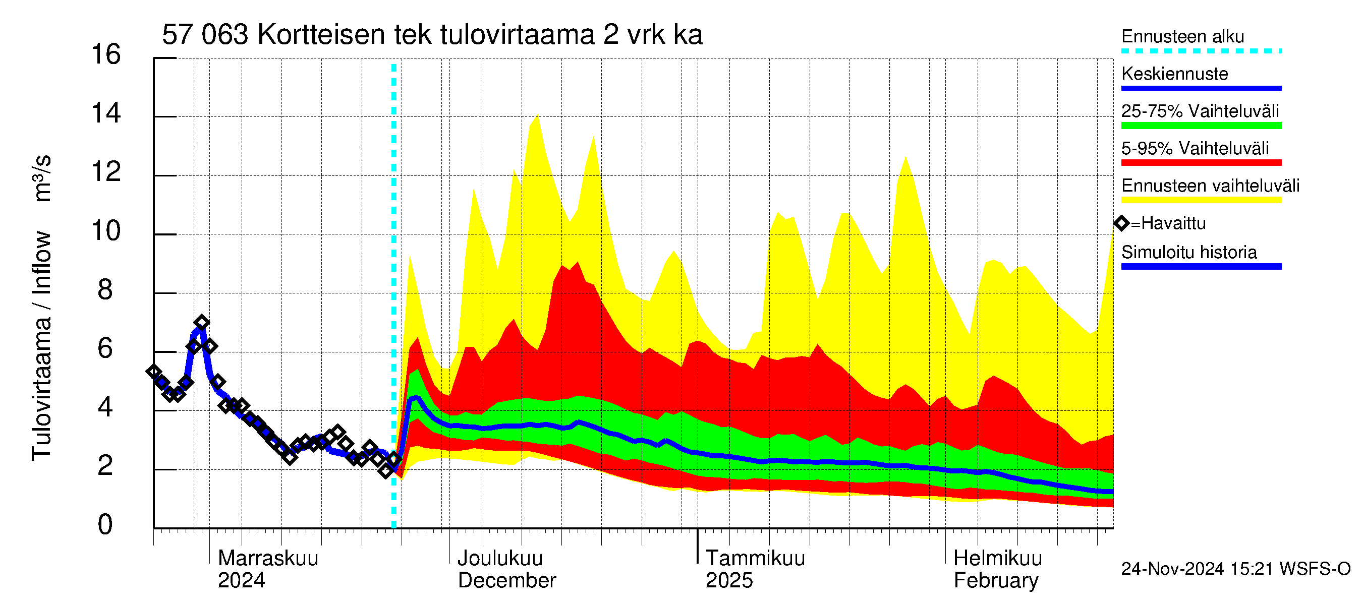 Siikajoen vesistöalue - Kortteisen tekojärvi: Tulovirtaama (usean vuorokauden liukuva keskiarvo) - jakaumaennuste