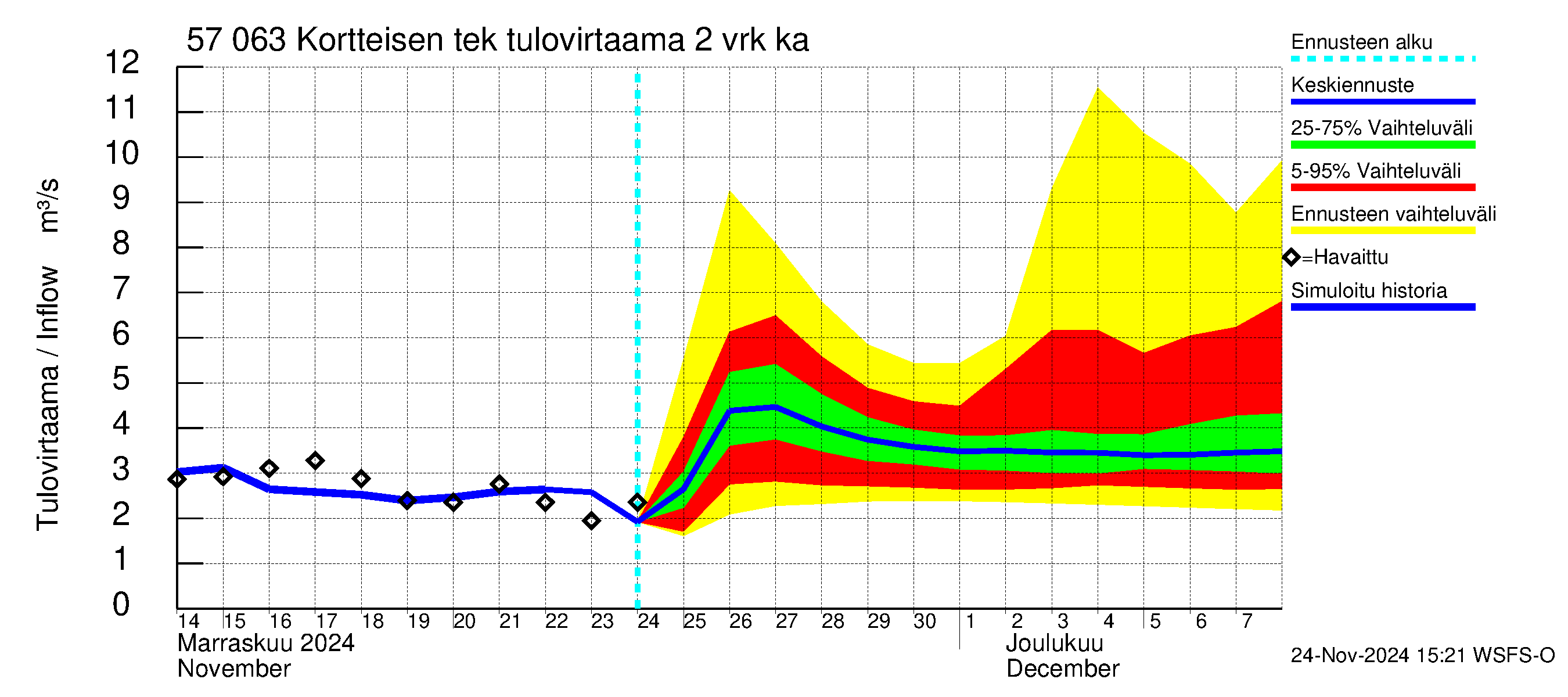 Siikajoen vesistöalue - Kortteisen tekojärvi: Tulovirtaama (usean vuorokauden liukuva keskiarvo) - jakaumaennuste