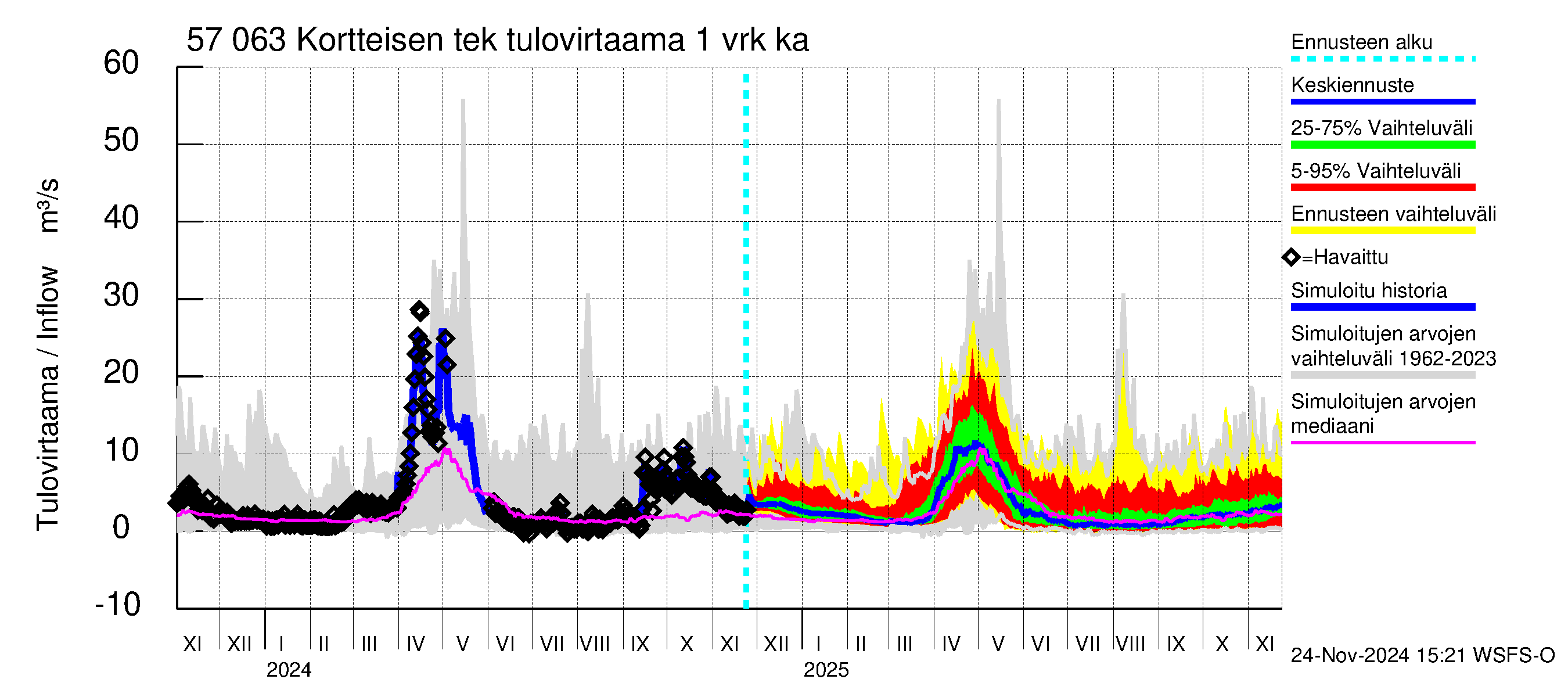 Siikajoen vesistöalue - Kortteisen tekojärvi: Tulovirtaama - jakaumaennuste