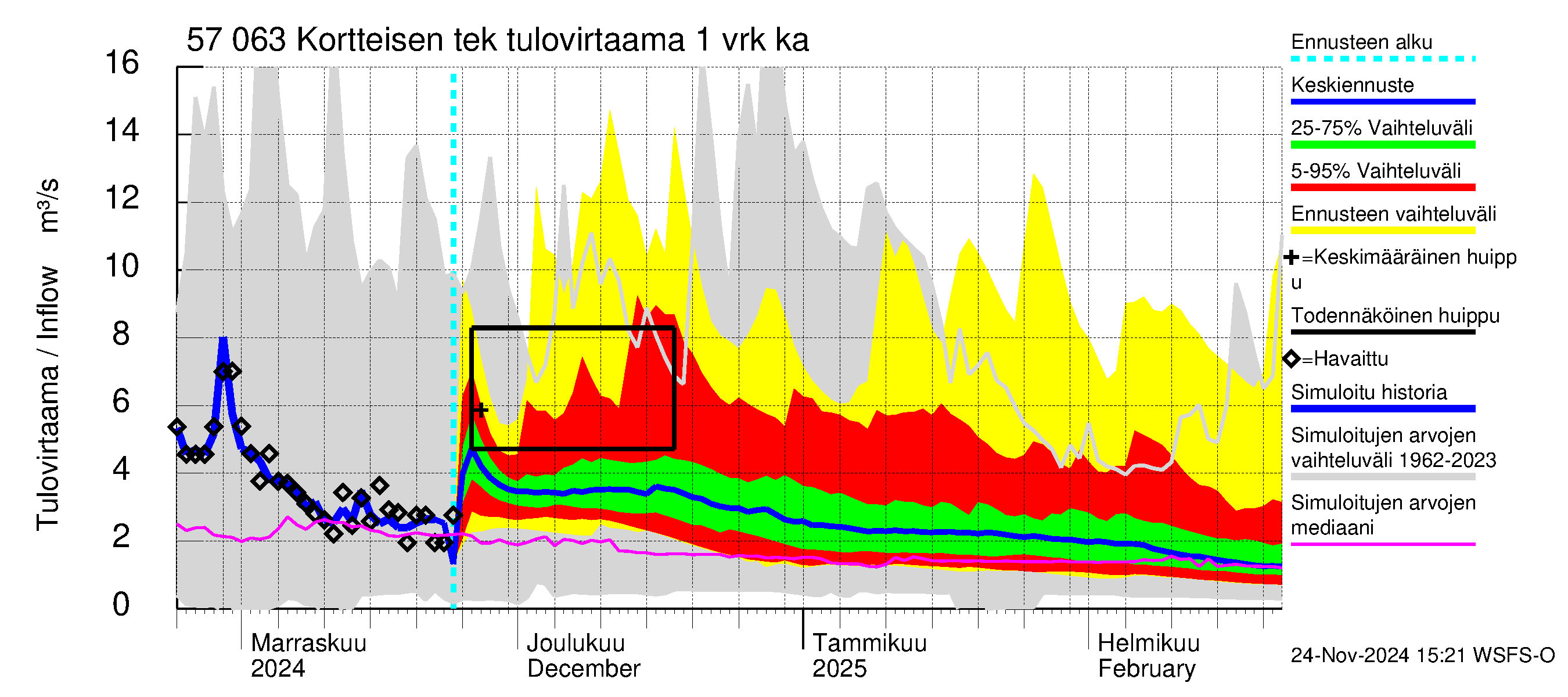 Siikajoen vesistöalue - Kortteisen tekojärvi: Tulovirtaama - jakaumaennuste