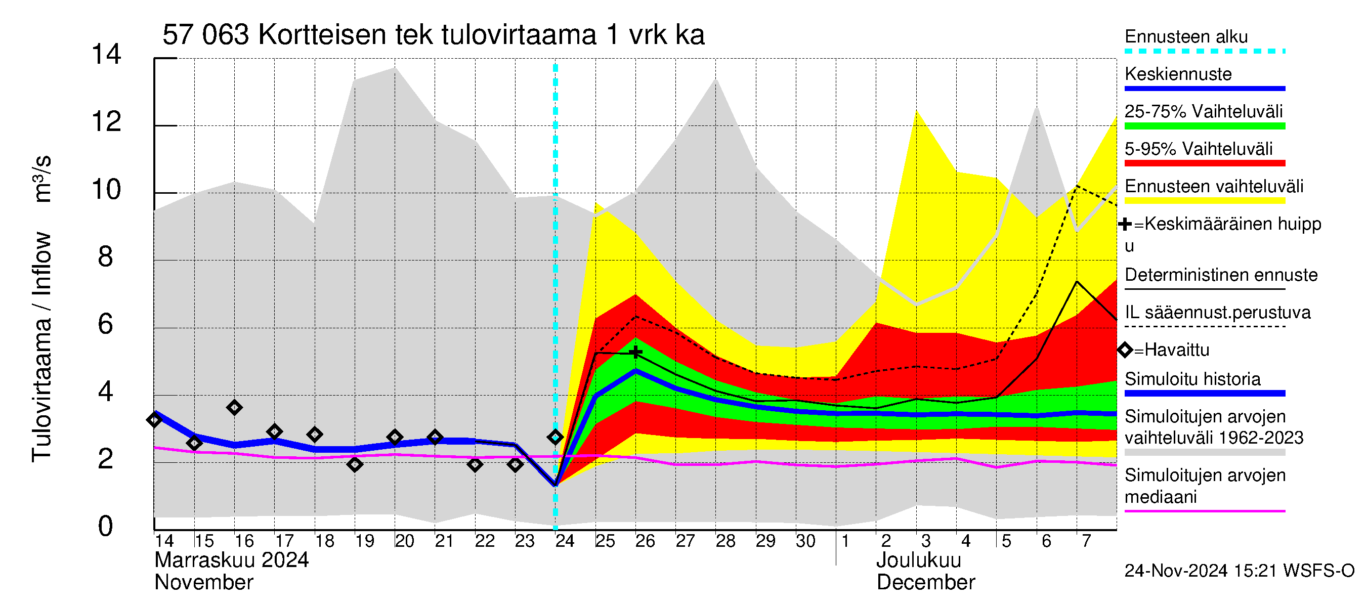 Siikajoen vesistöalue - Kortteisen tekojärvi: Tulovirtaama - jakaumaennuste