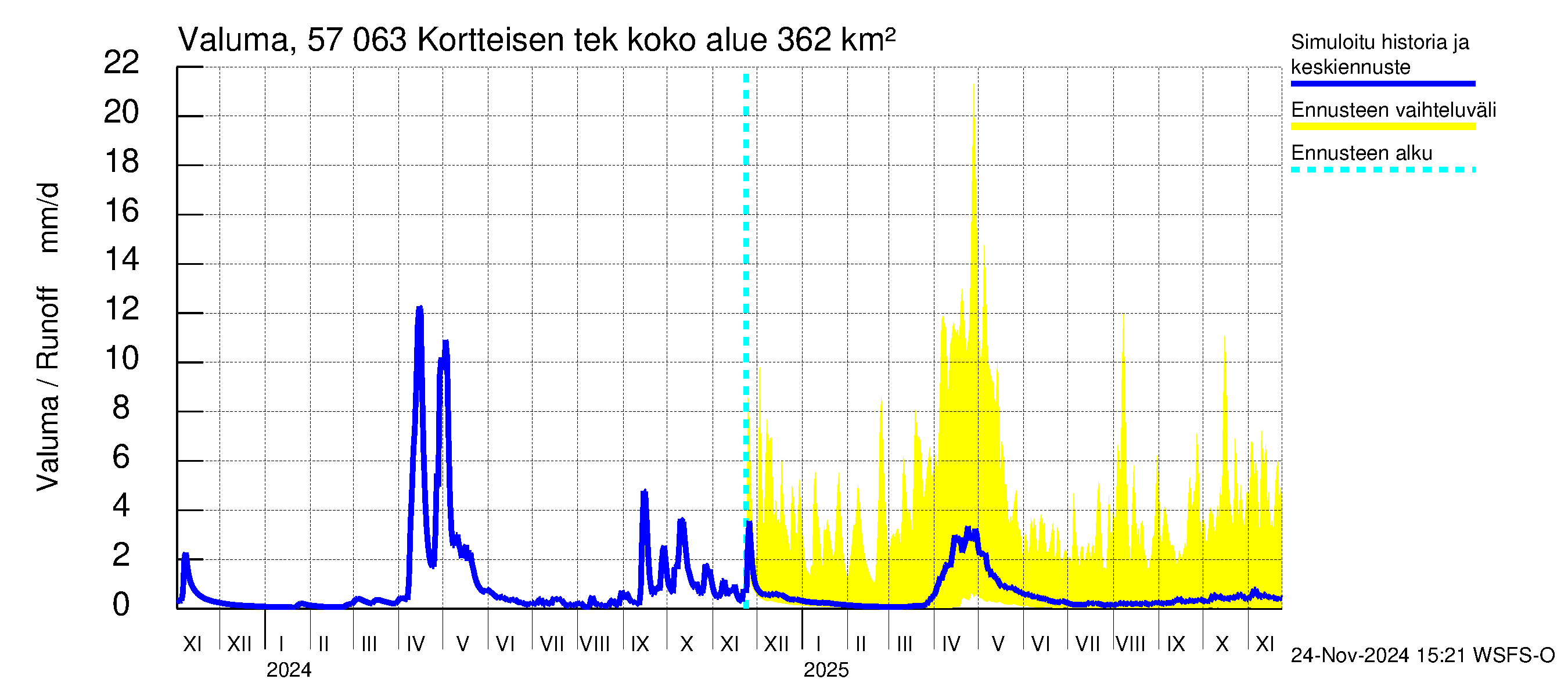 Siikajoen vesistöalue - Kortteisen tekojärvi: Valuma