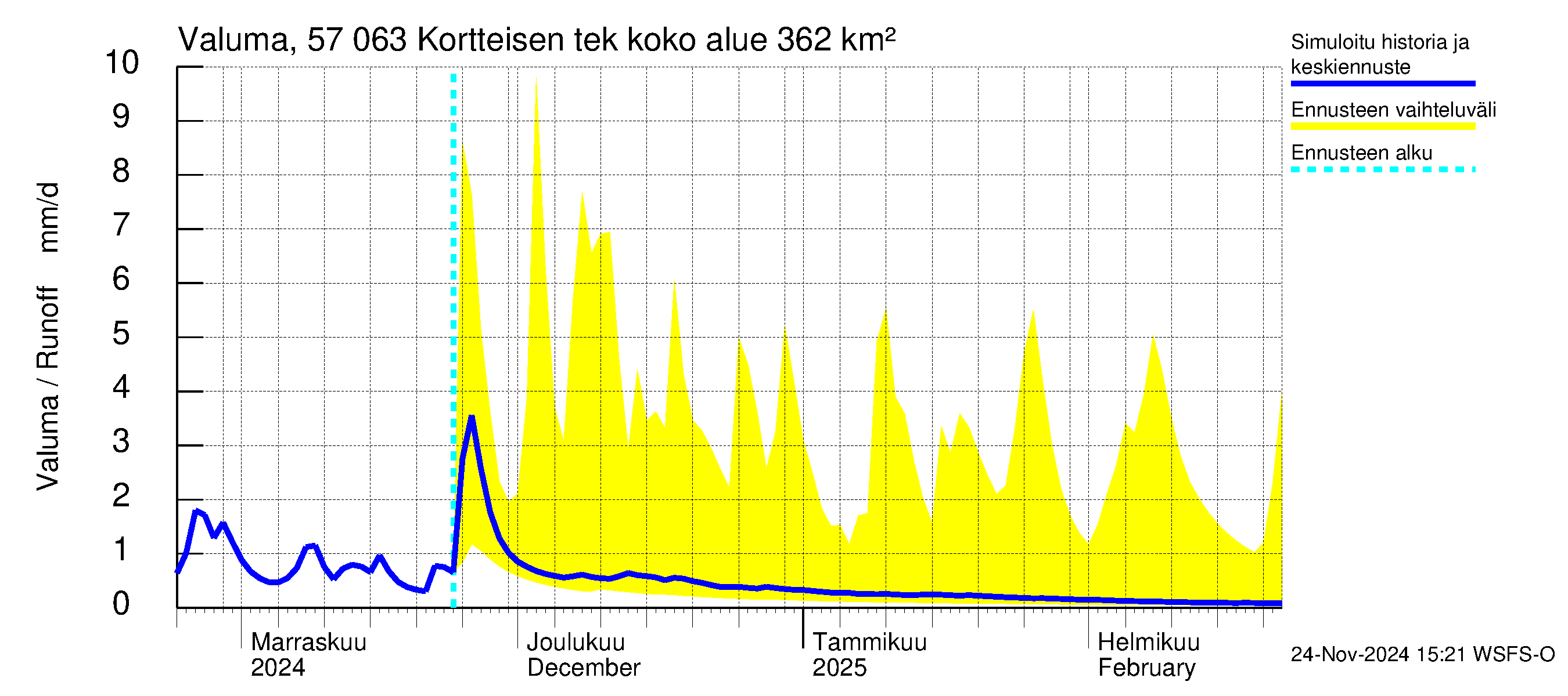 Siikajoen vesistöalue - Kortteisen tekojärvi: Valuma