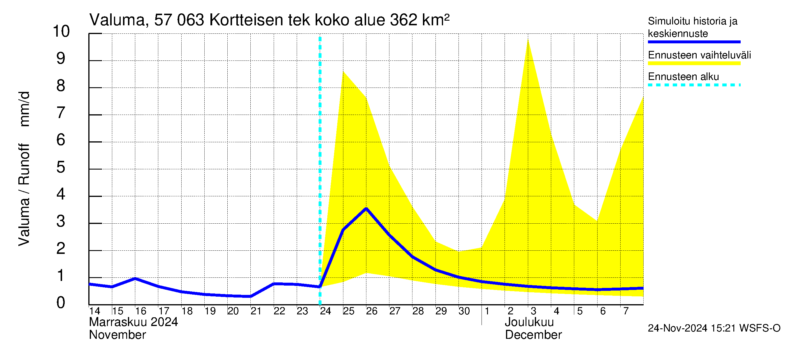 Siikajoen vesistöalue - Kortteisen tekojärvi: Valuma