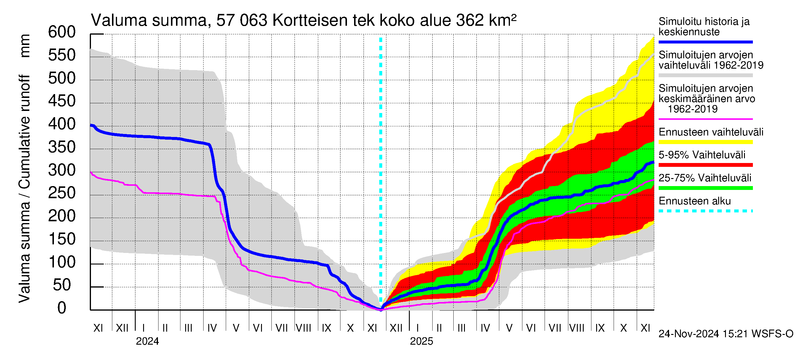 Siikajoen vesistöalue - Kortteisen tekojärvi: Valuma - summa