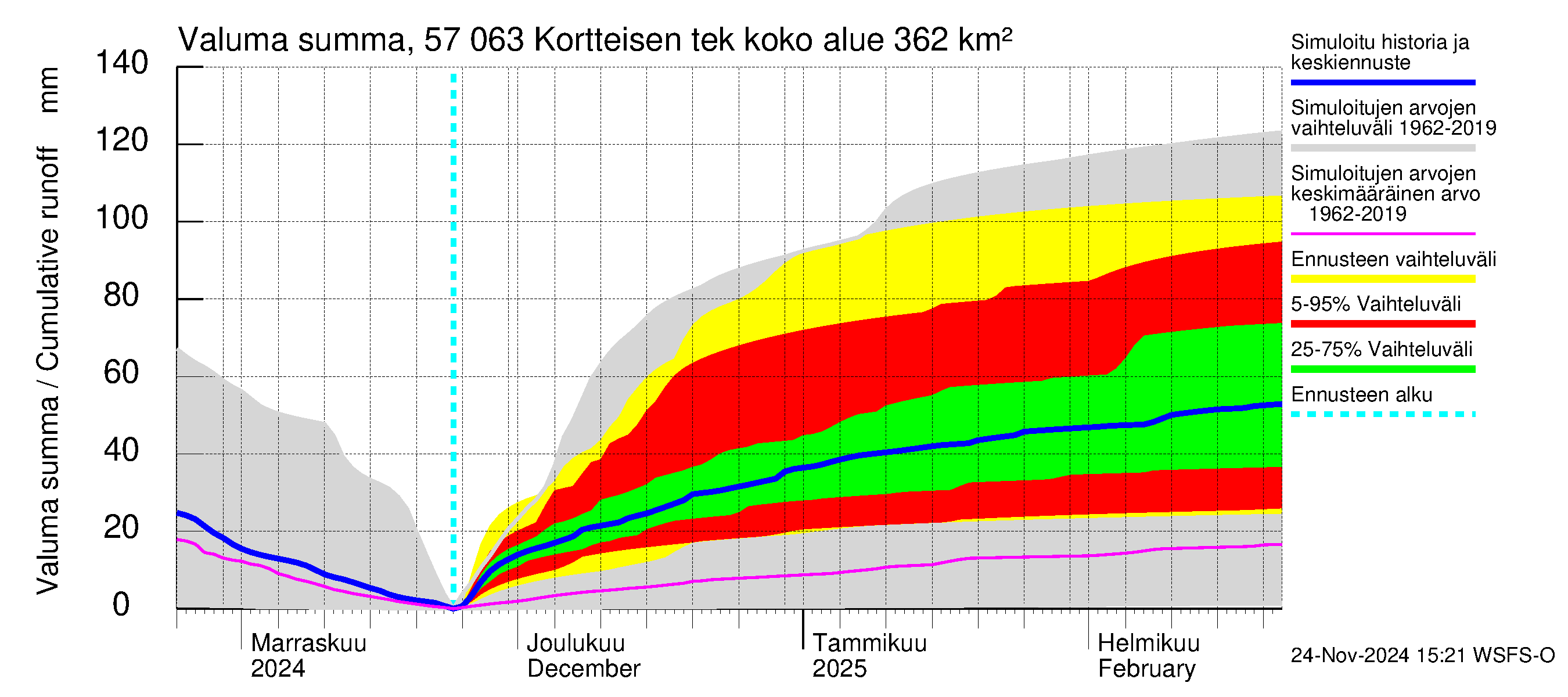 Siikajoen vesistöalue - Kortteisen tekojärvi: Valuma - summa