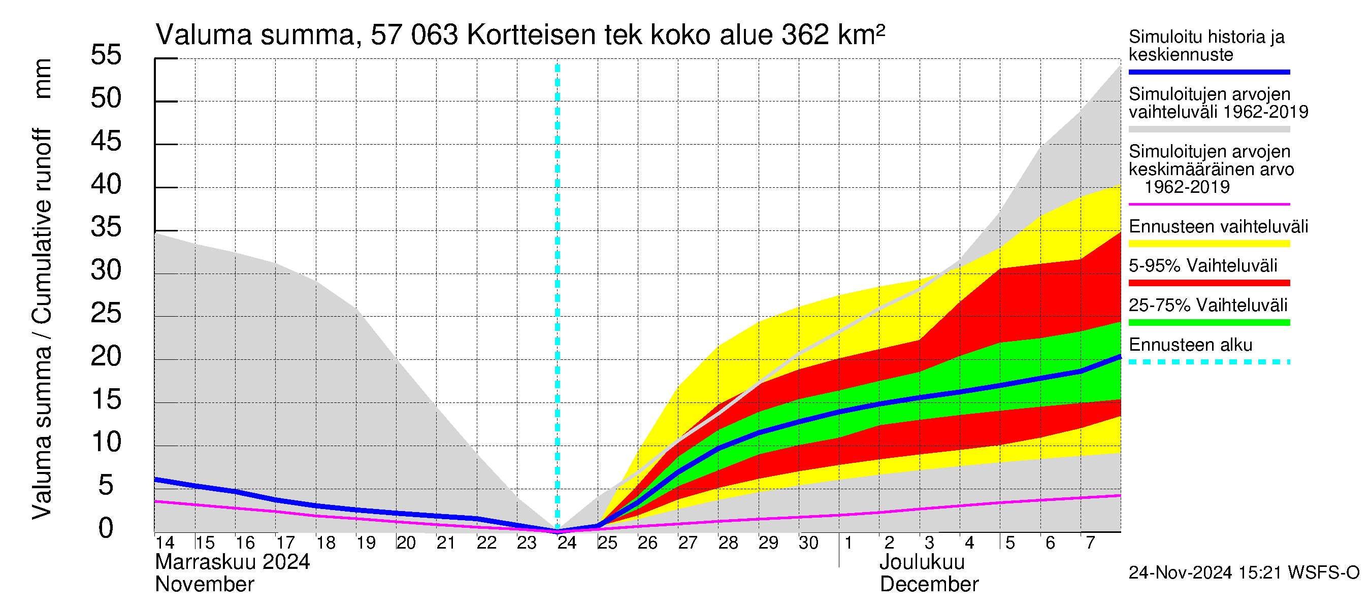 Siikajoen vesistöalue - Kortteisen tekojärvi: Valuma - summa