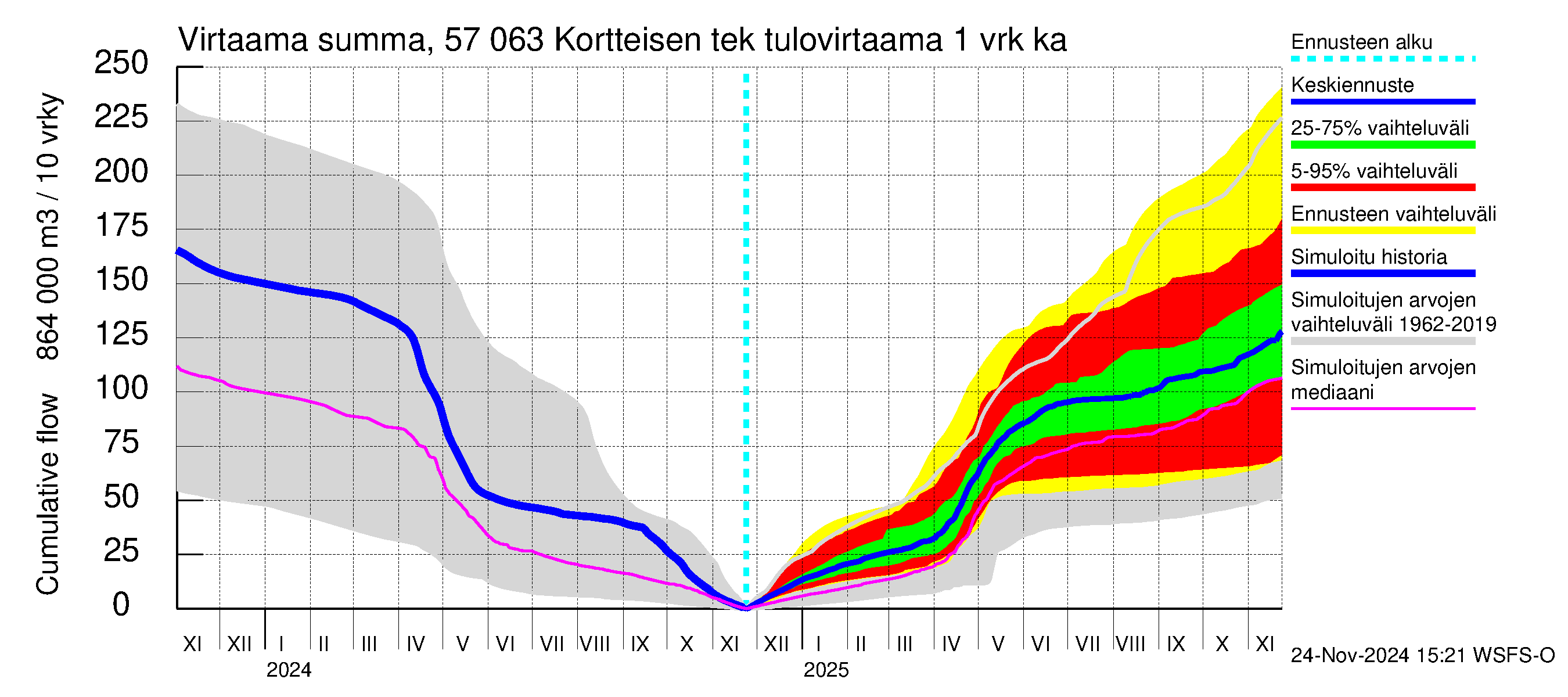 Siikajoen vesistöalue - Kortteisen tekojärvi: Tulovirtaama - summa