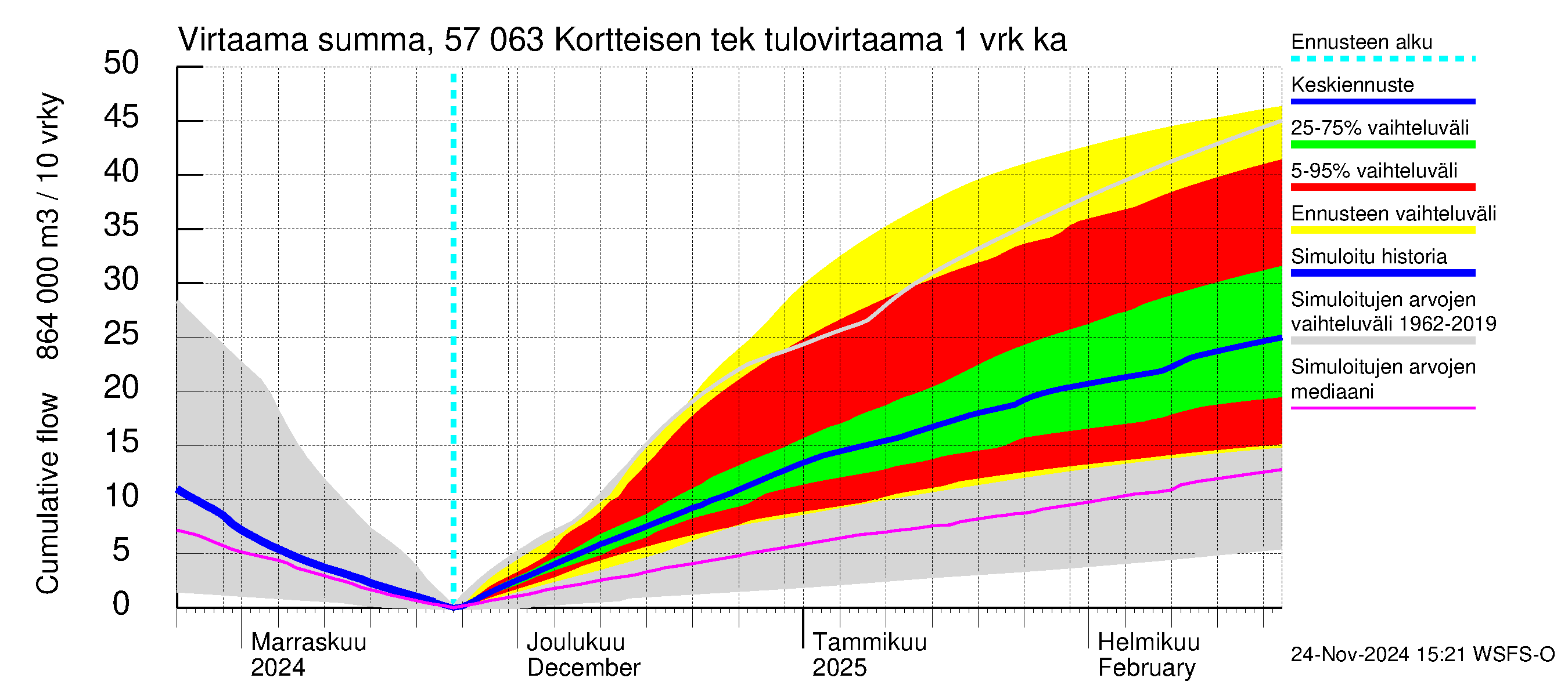 Siikajoen vesistöalue - Kortteisen tekojärvi: Tulovirtaama - summa