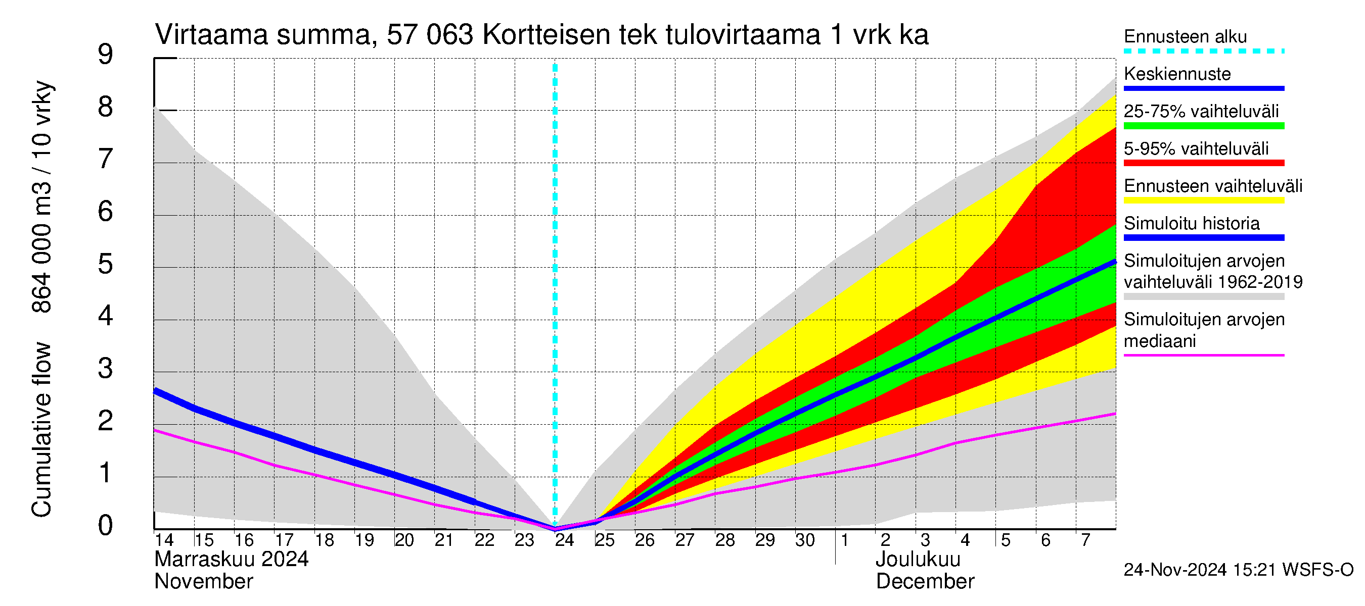 Siikajoen vesistöalue - Kortteisen tekojärvi: Tulovirtaama - summa